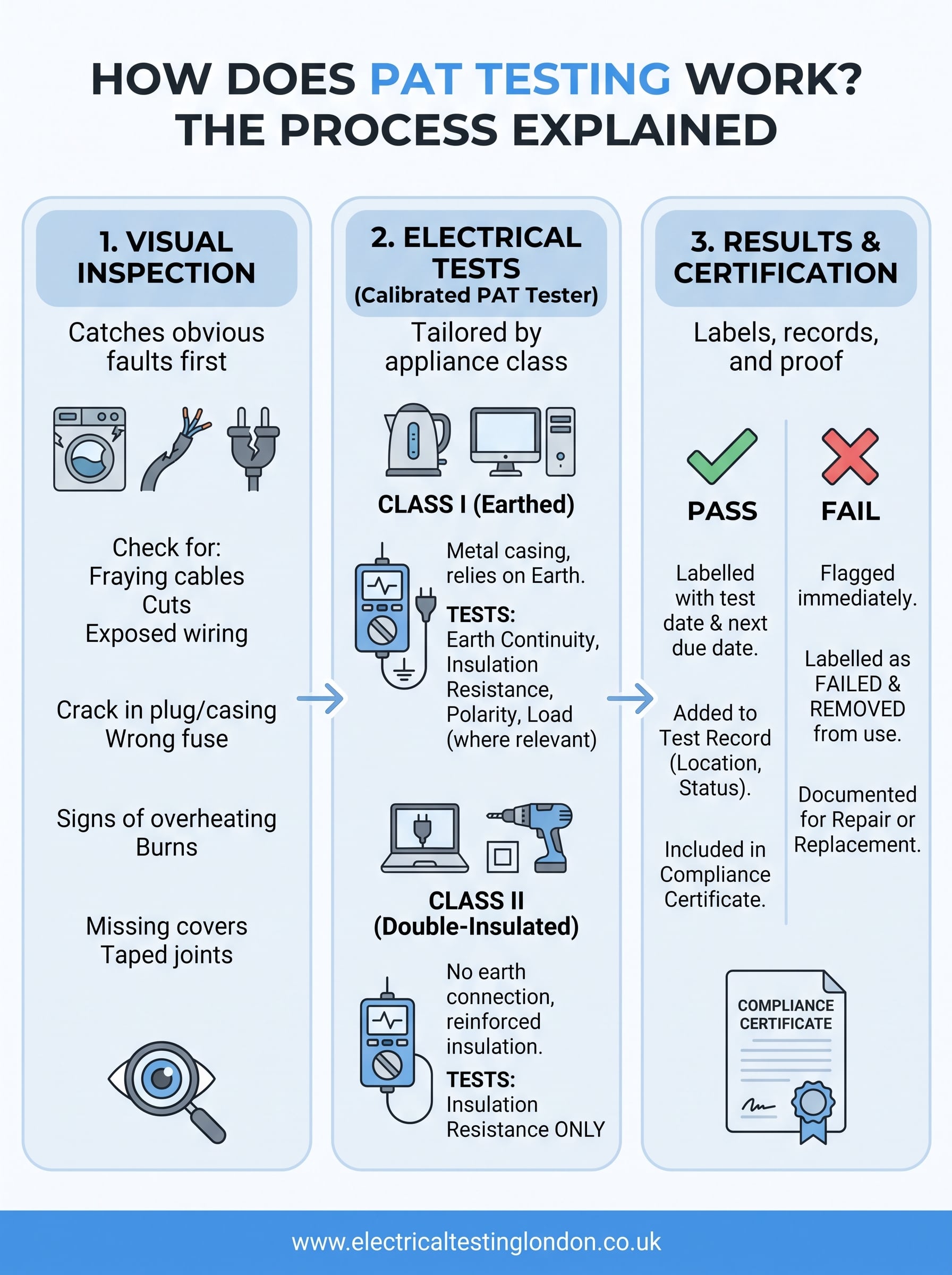 how does pat testing work infographic