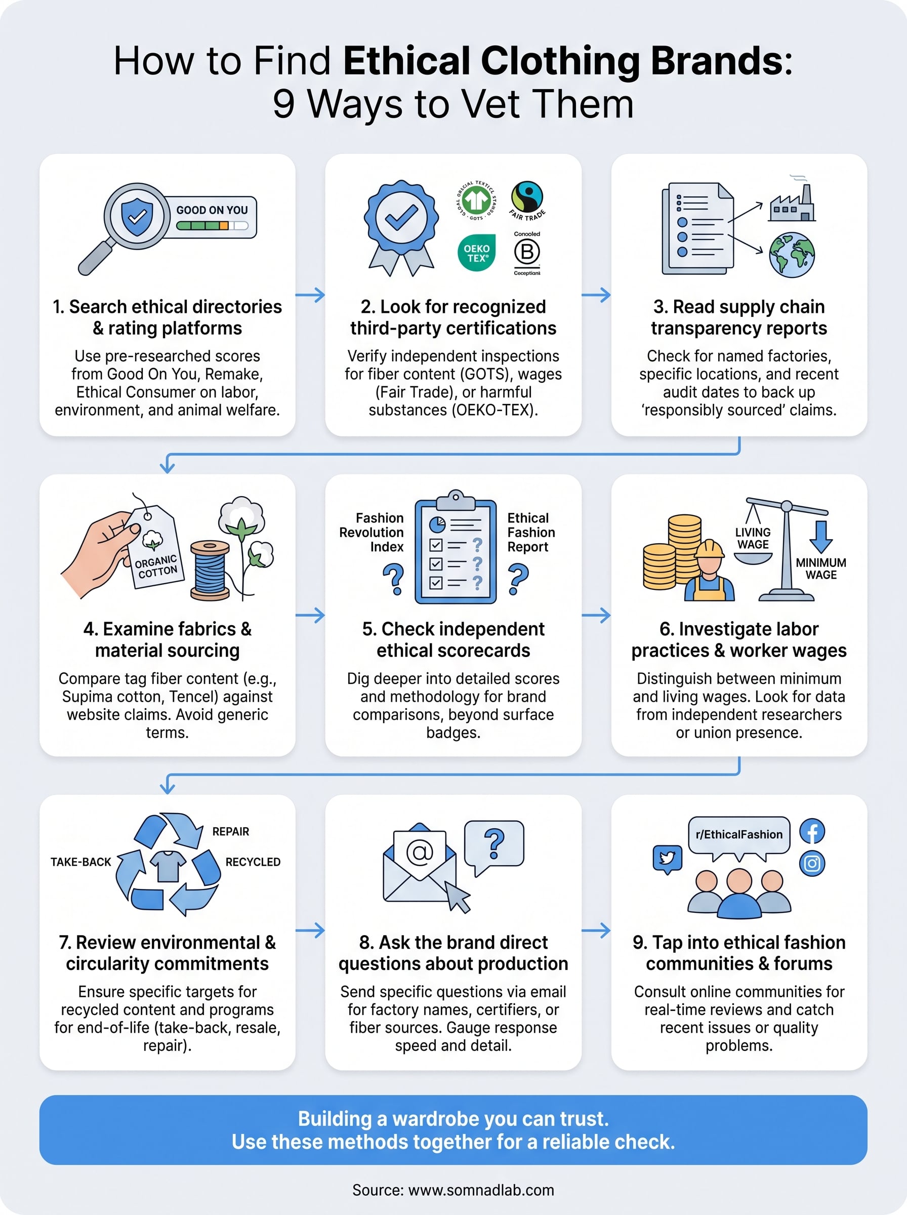 how to find ethical clothing brands infographic