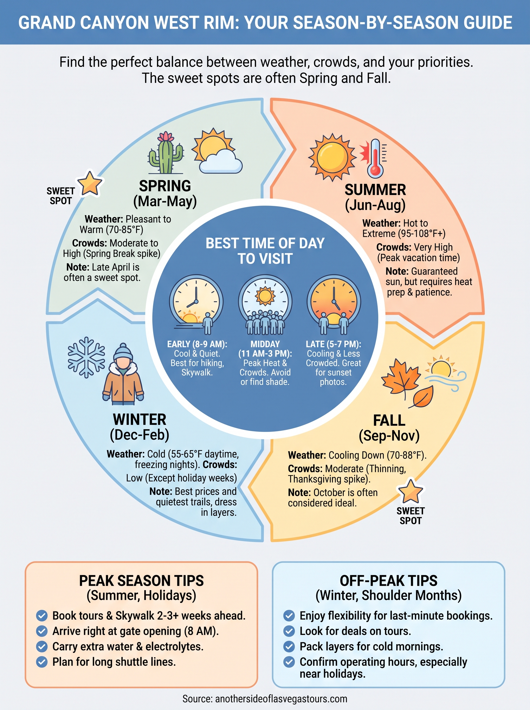 best time to visit grand canyon west rim infographic