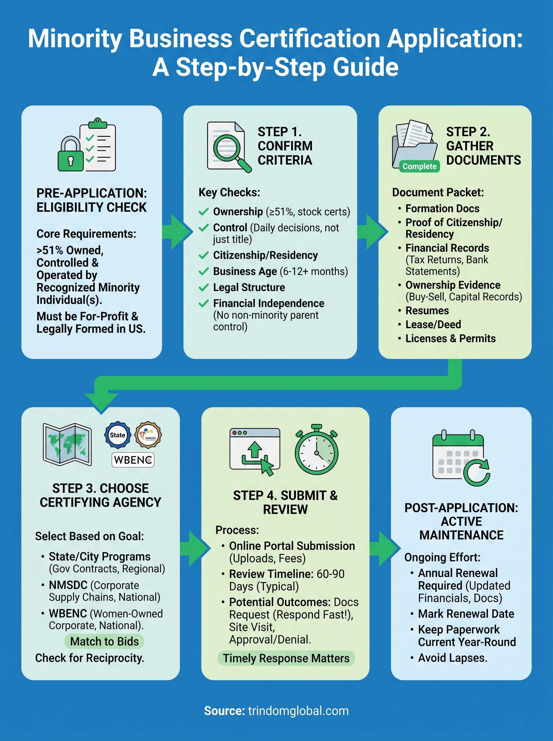 minority business certification application infographic