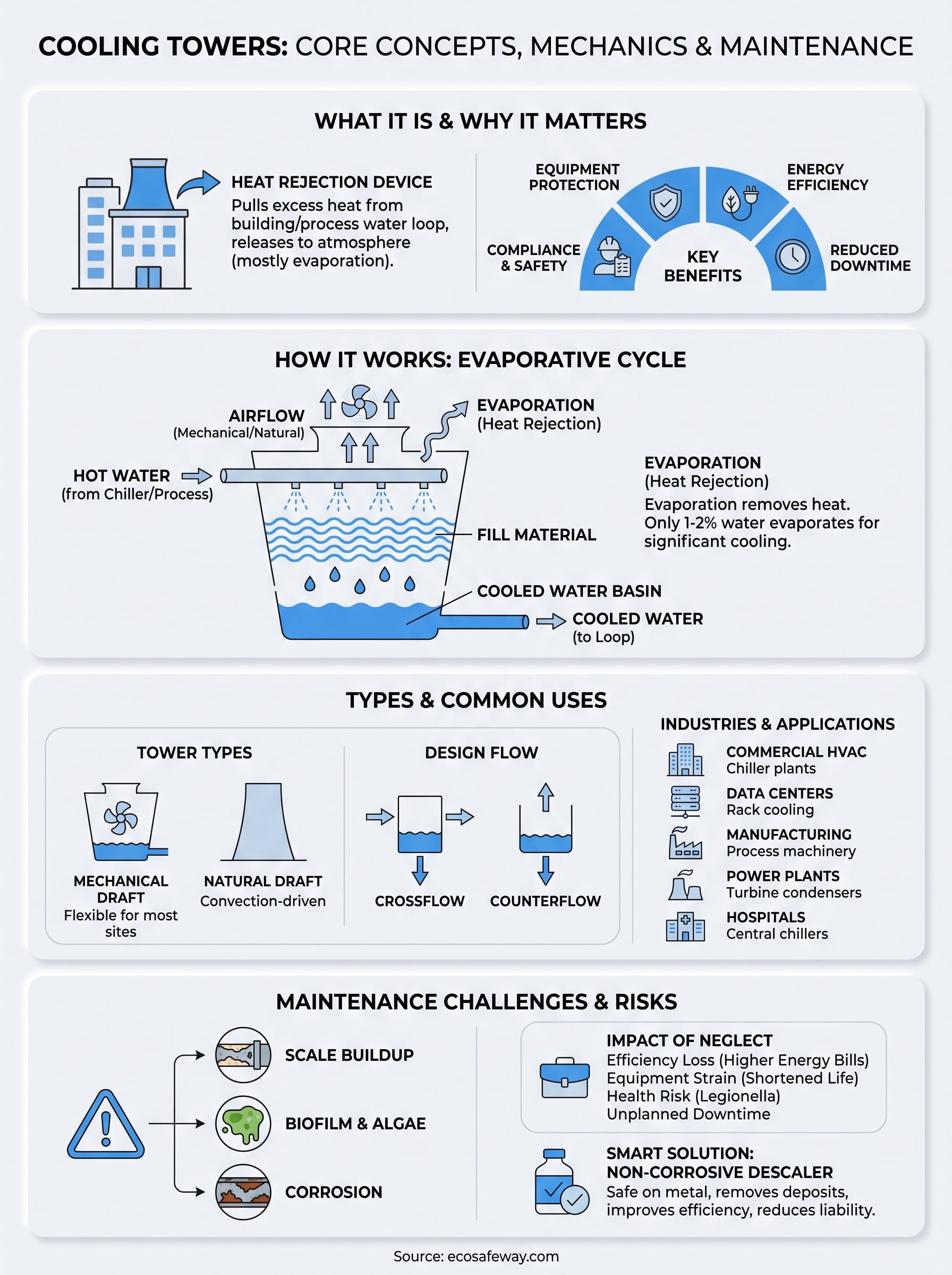 cooling towers infographic