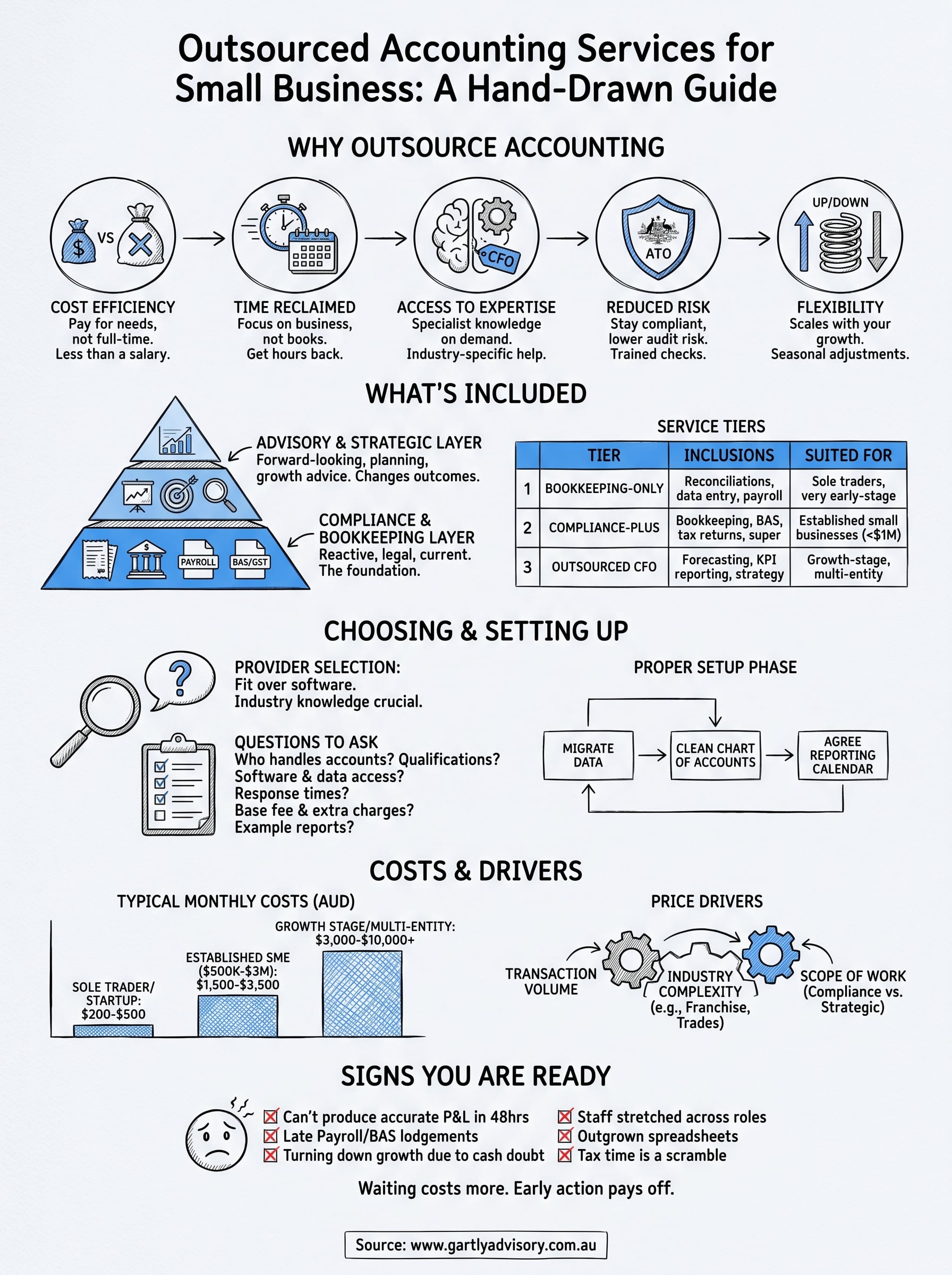outsourced accounting services for small business infographic