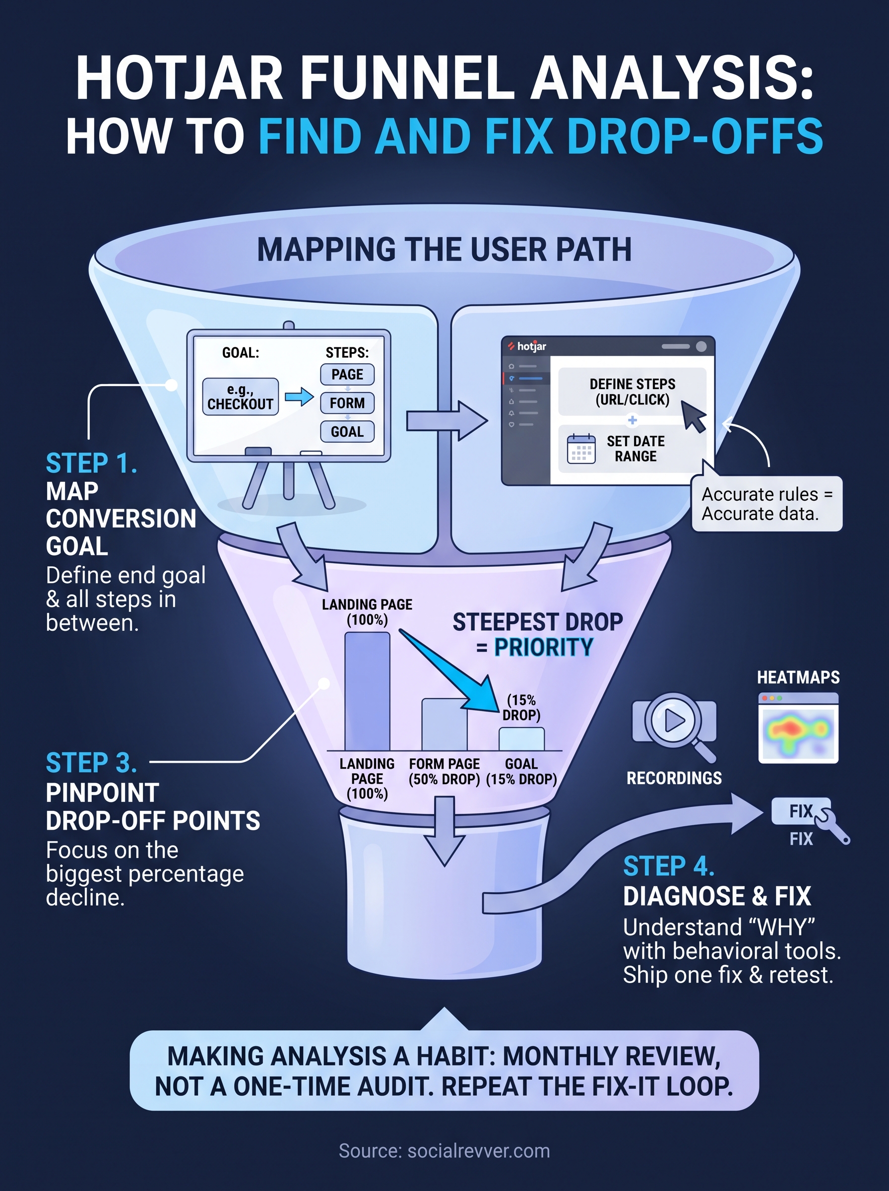 hotjar funnel analysis infographic