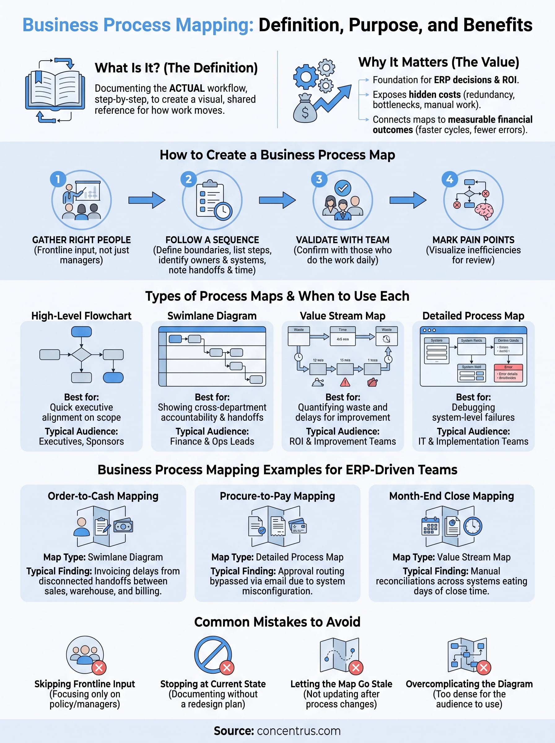 business process mapping definition infographic