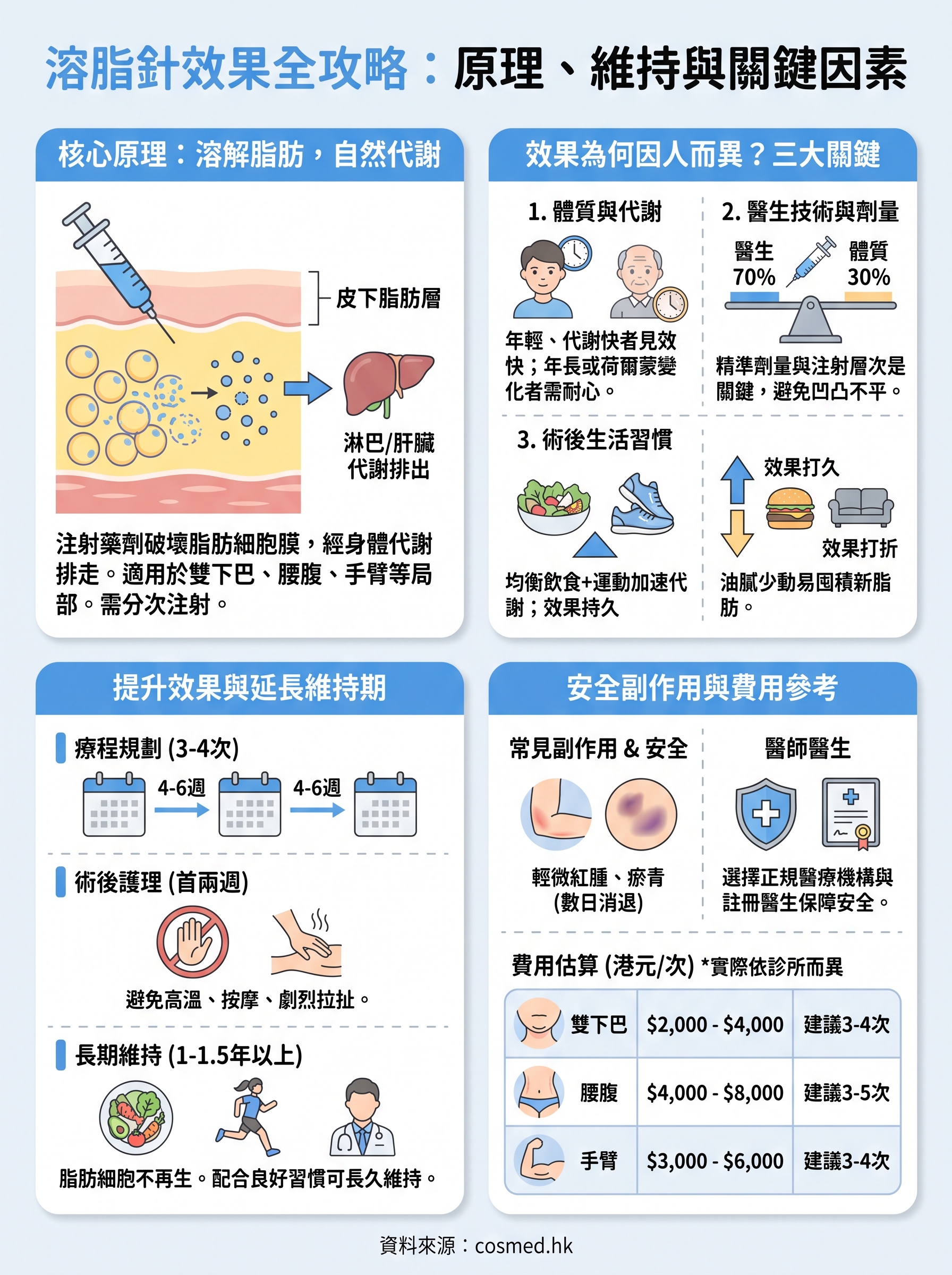 溶脂針效果 infographic