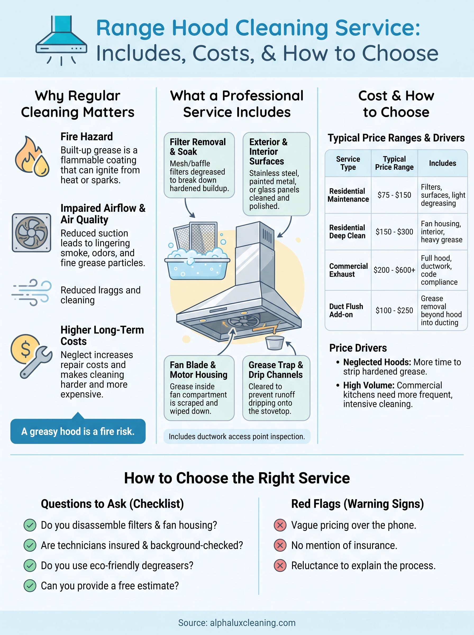 range hood cleaning service infographic