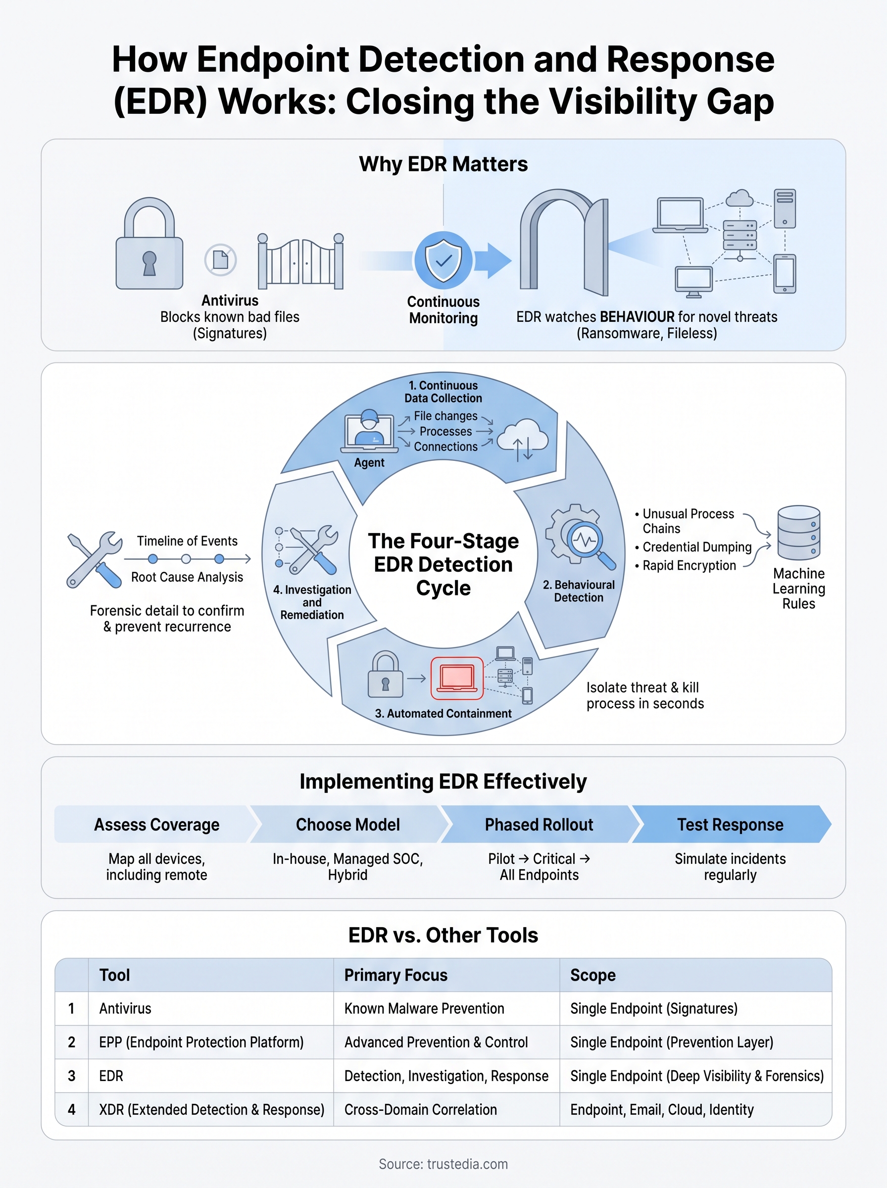 how does endpoint detection and response work infographic