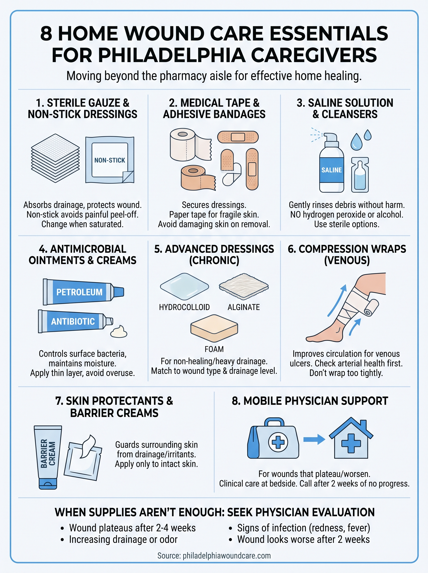 wound care supplies infographic
