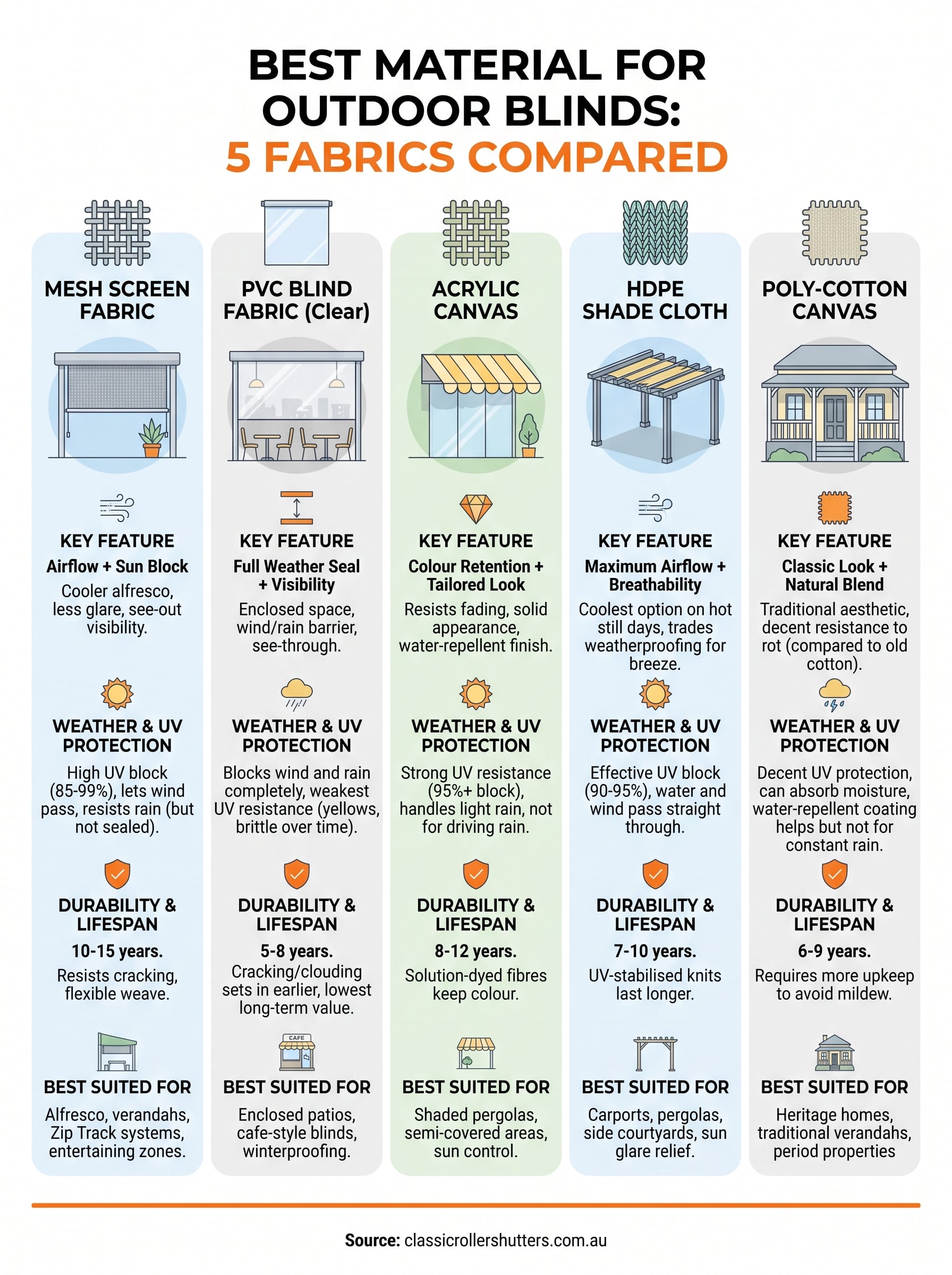 best material for outdoor blinds infographic