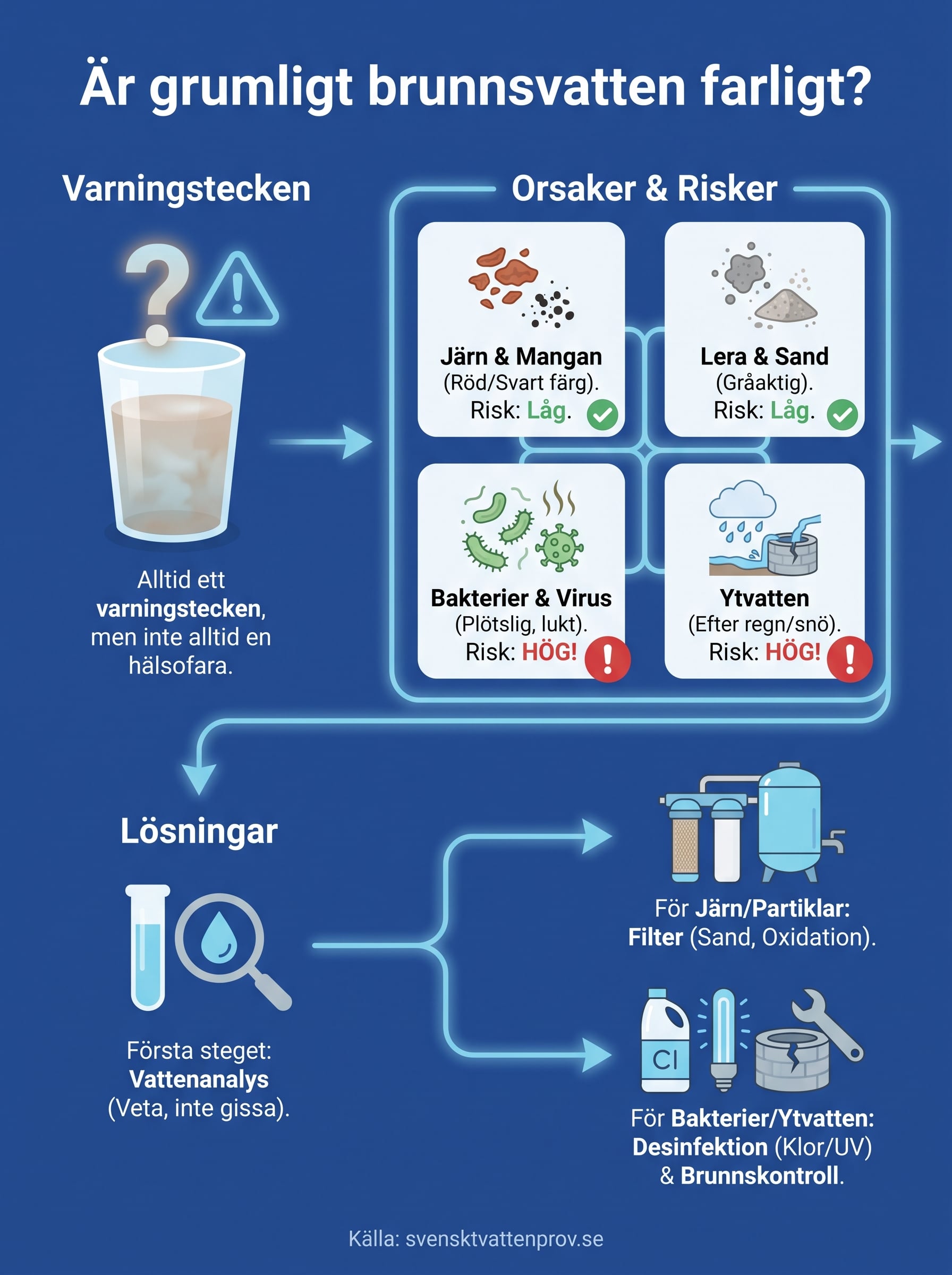 är grumligt brunnsvatten farligt? infographic