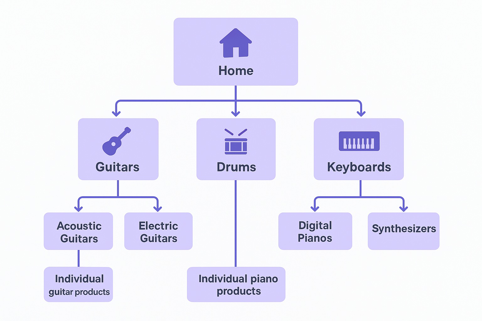 Hierarchical structures for most sites