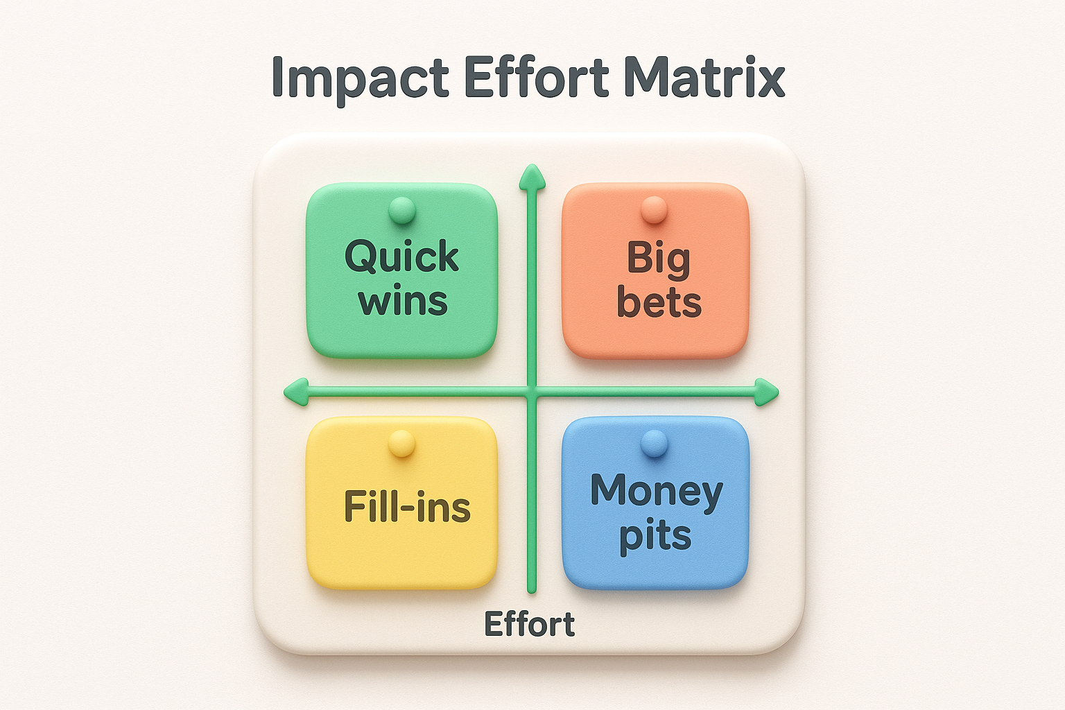 4. Impact effort matrix
