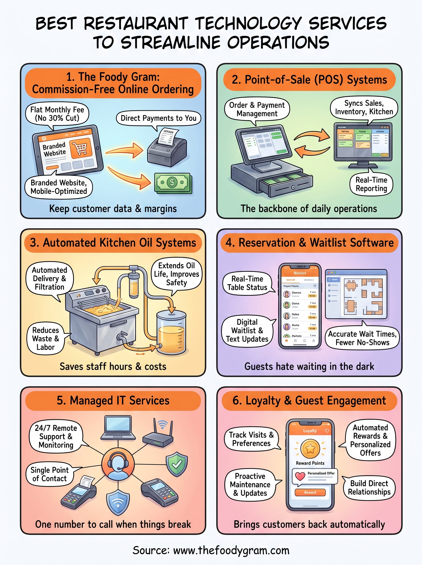 restaurant technology services infographic