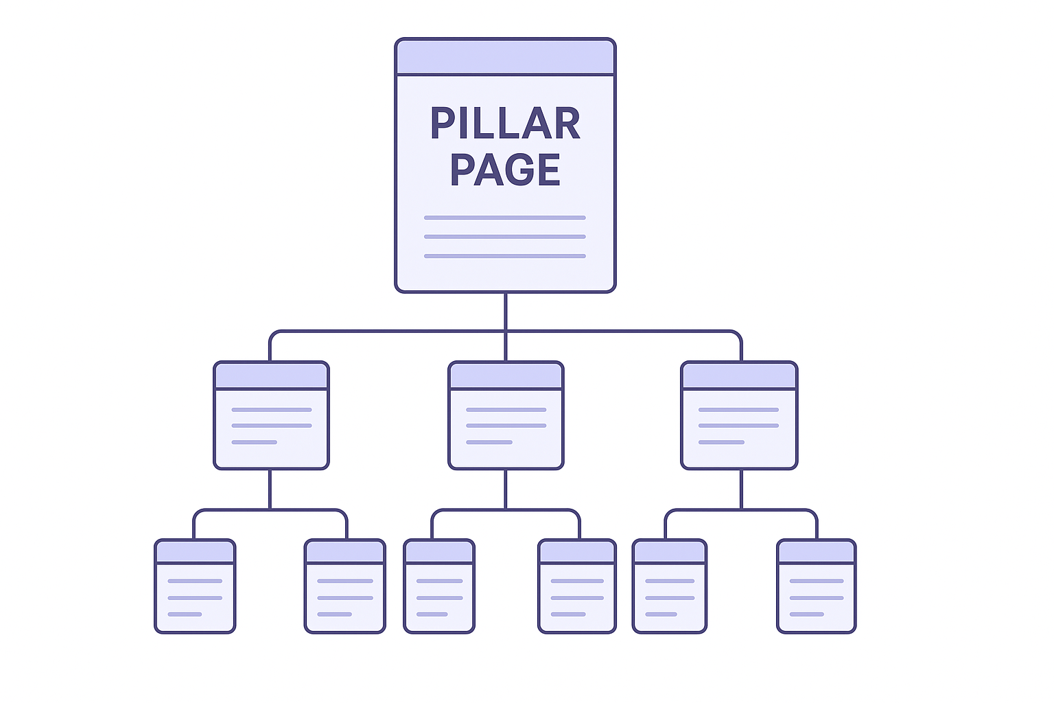Build topic clusters with pillar pages