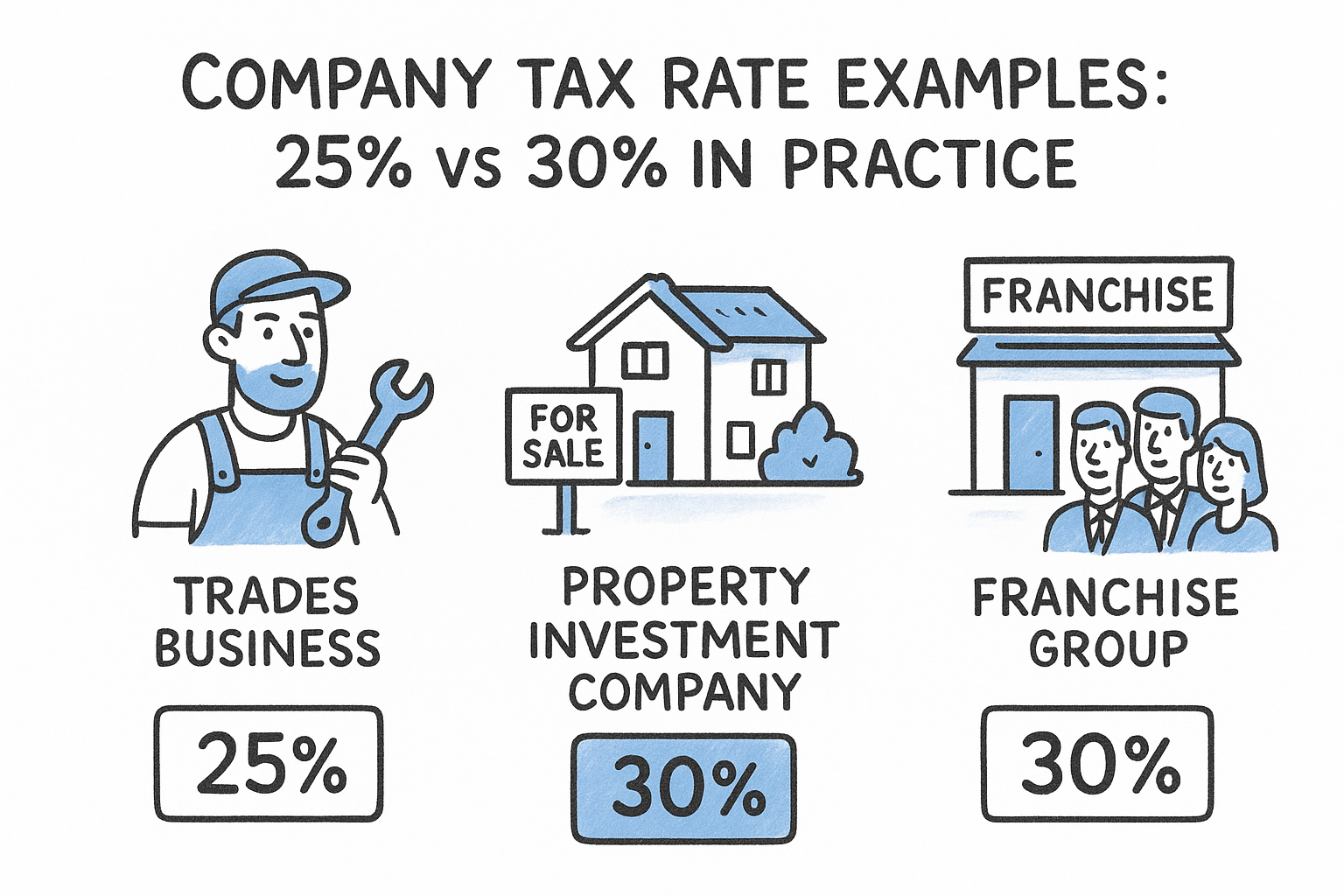 Company tax rate examples: 25% vs 30% in practice