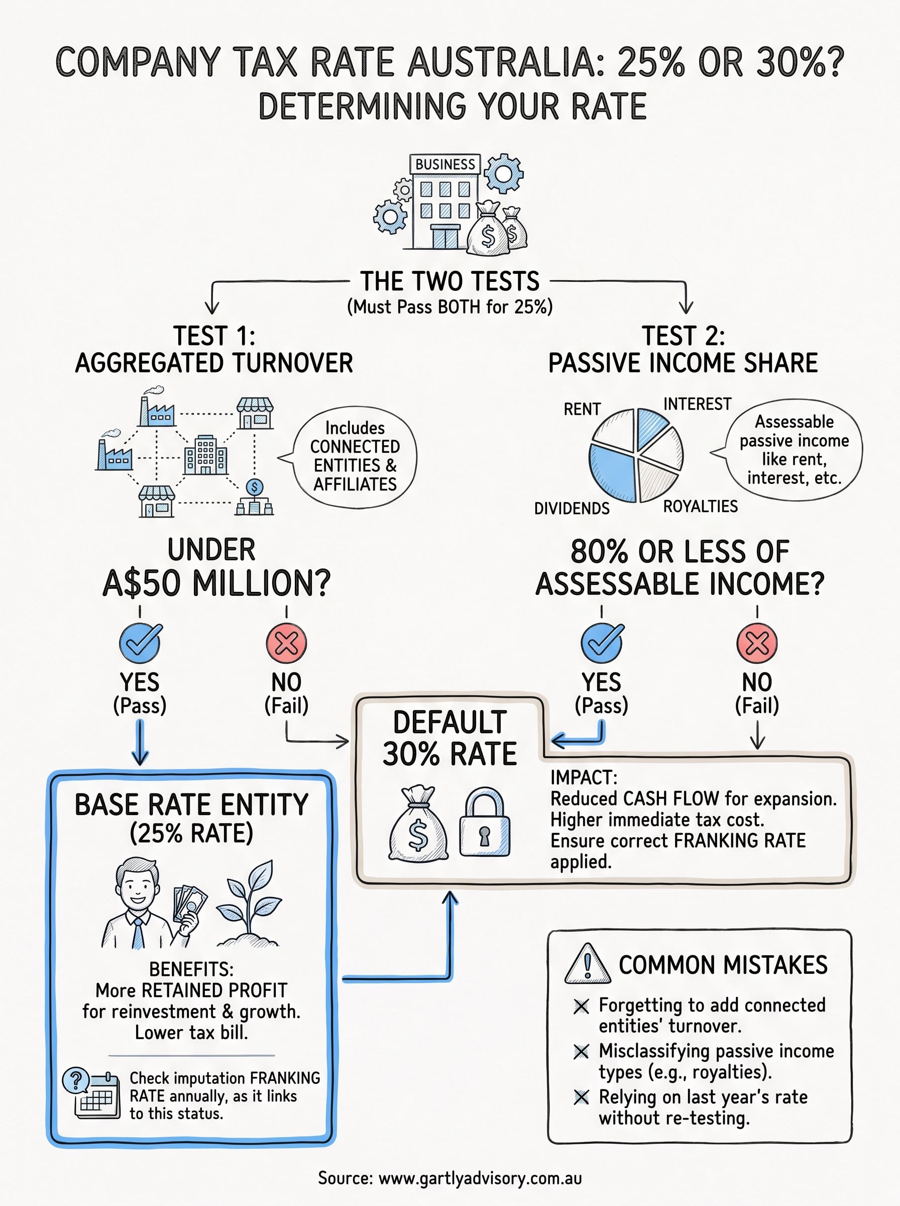 company tax rate australia infographic