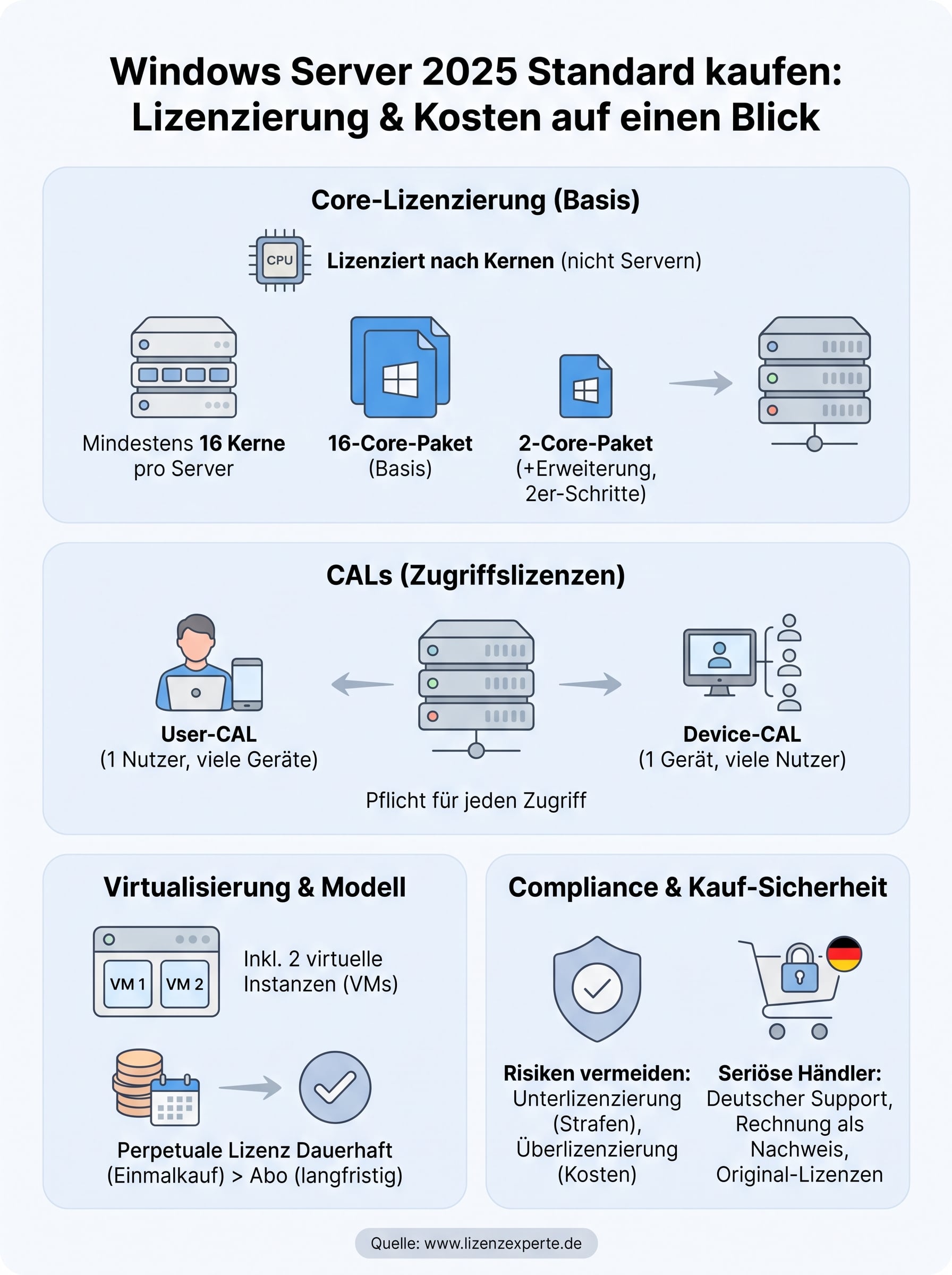 windows server 2025 standard kaufen infographic