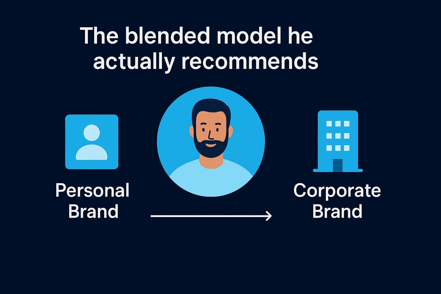 The blended model he actually recommends