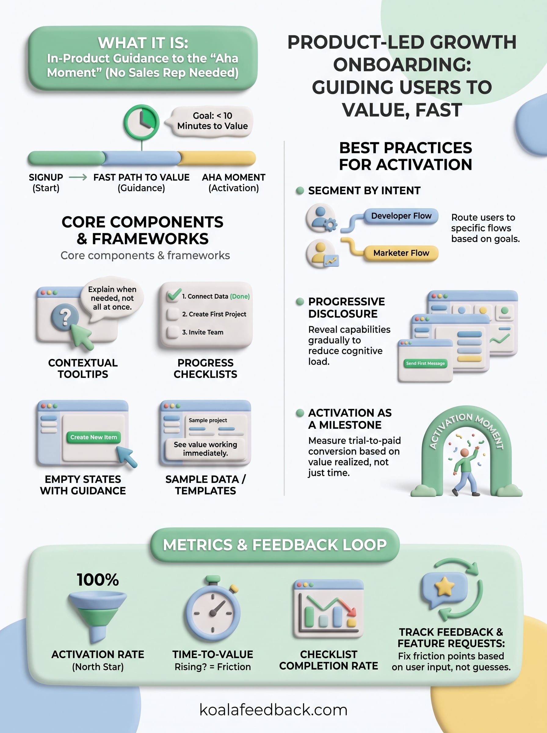 product-led growth onboarding infographic