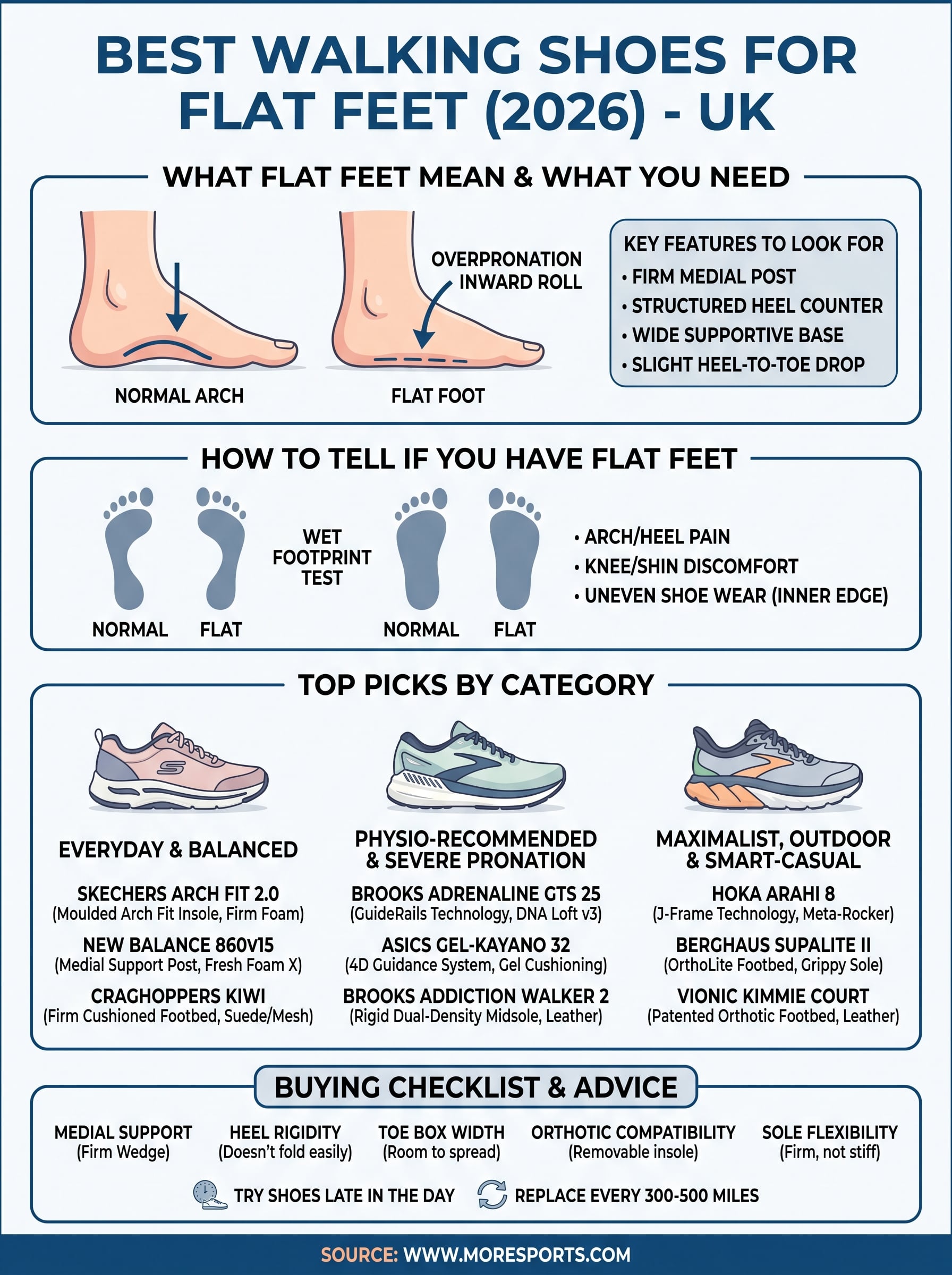 walking shoes for flat feet infographic