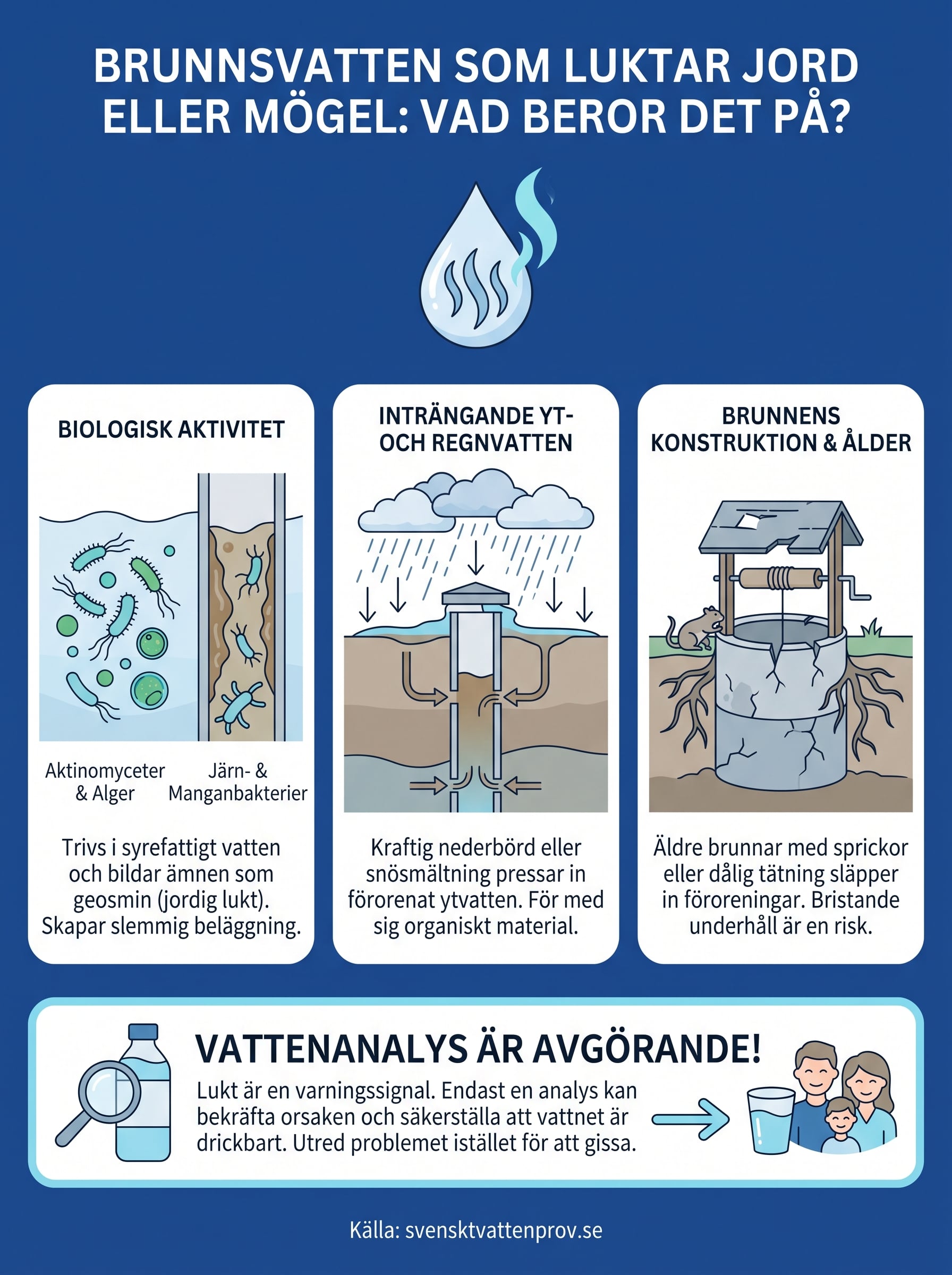 varför luktar brunnsvattnet jord eller mögel? infographic