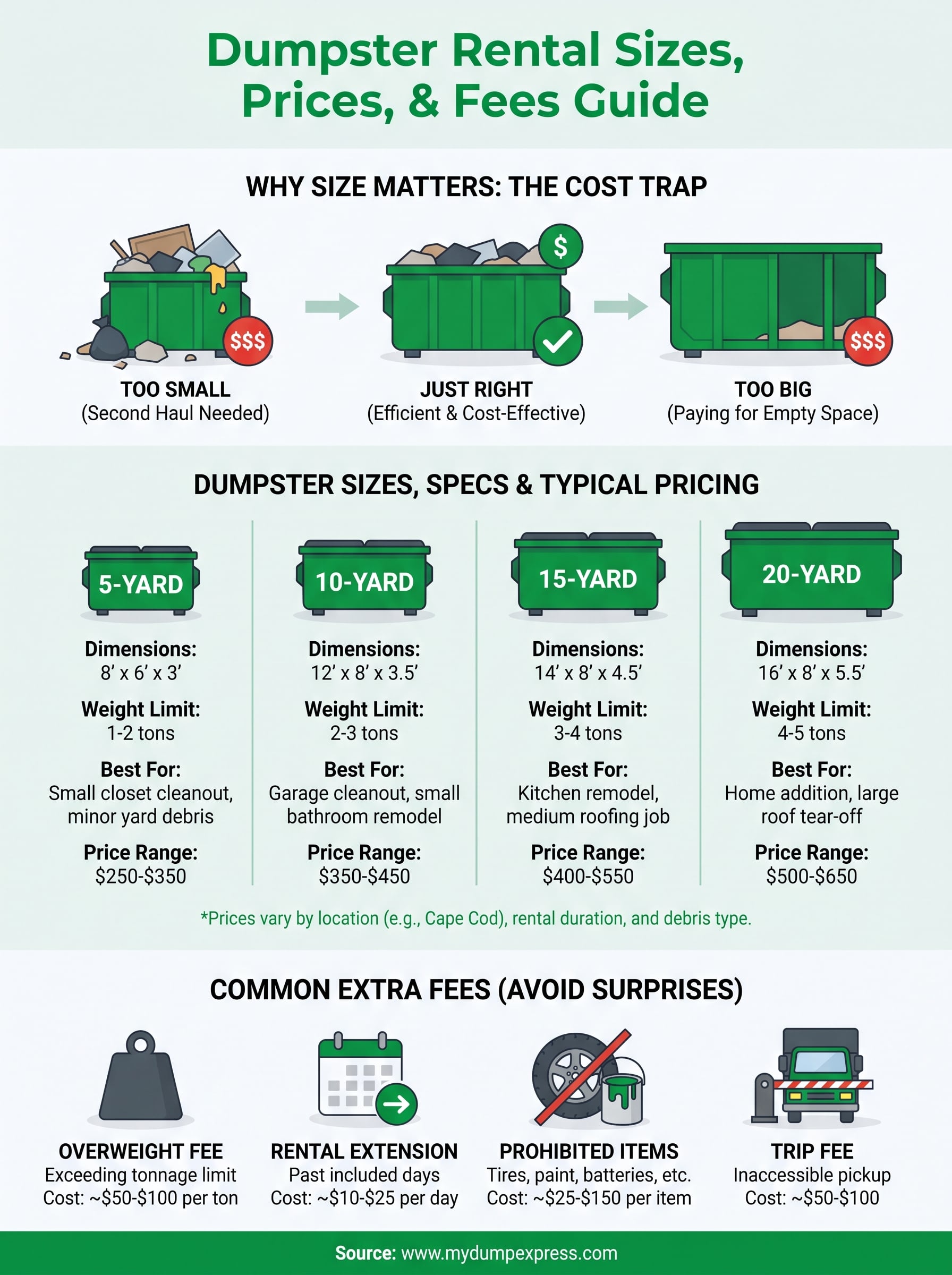 dumpster rental sizes and prices infographic