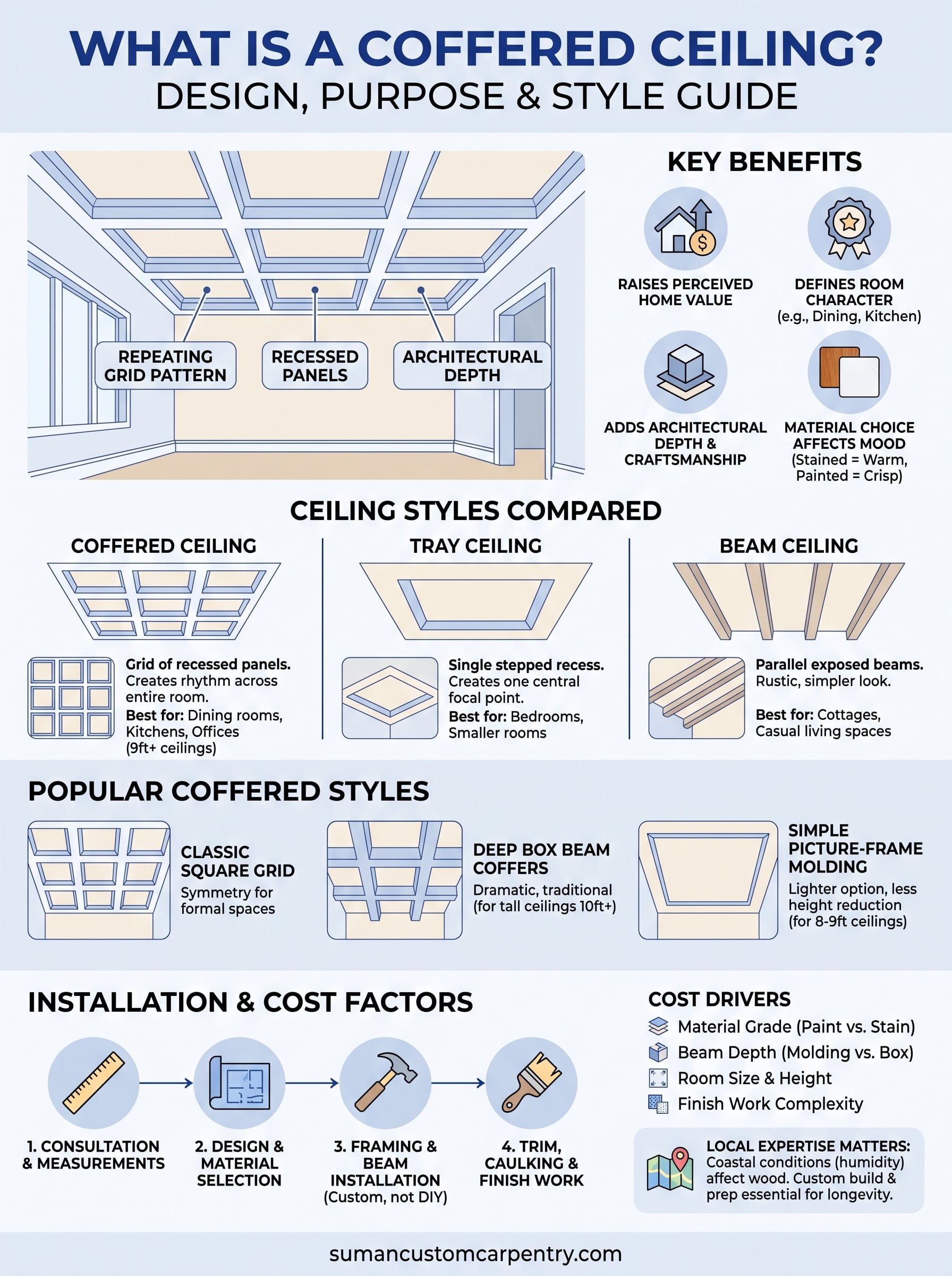 what is a coffered ceiling infographic