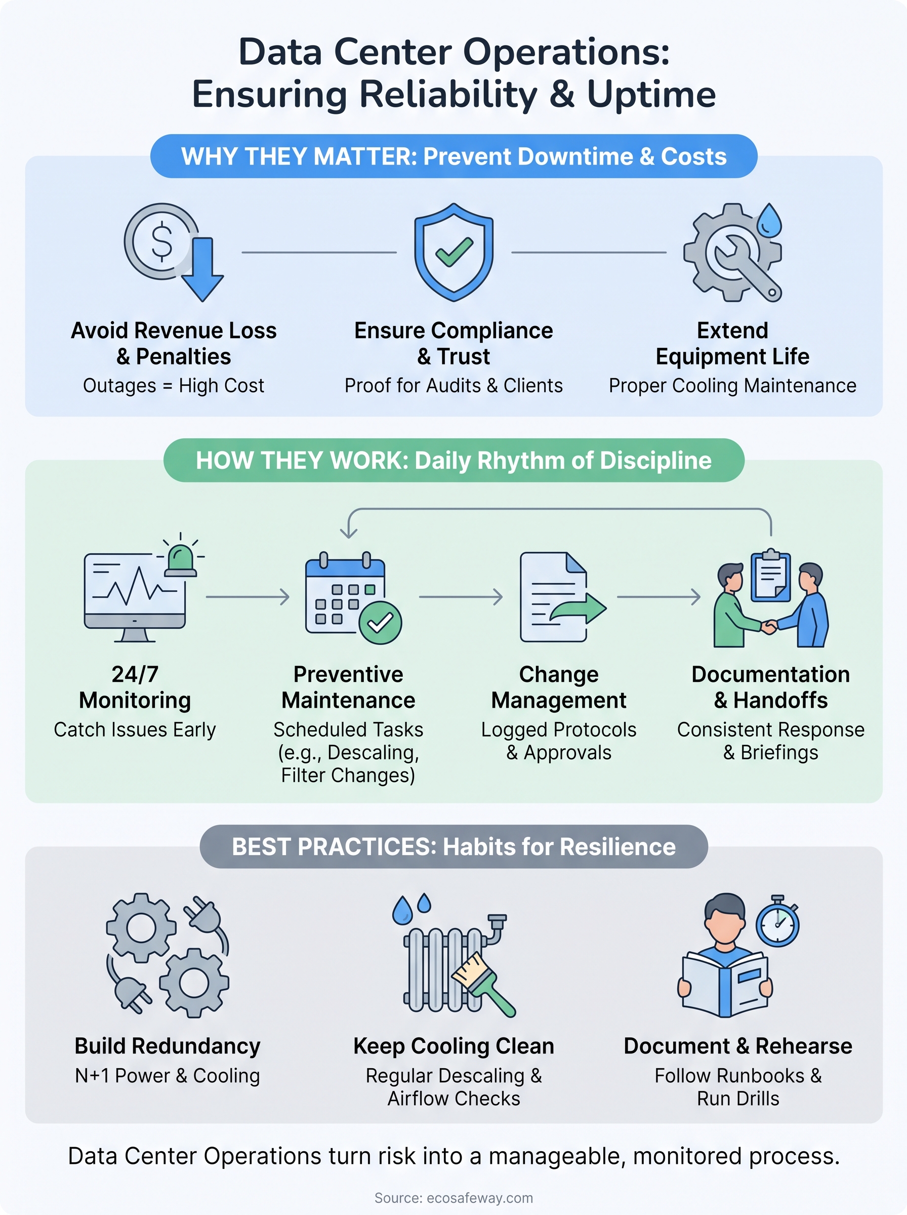 data center operations infographic