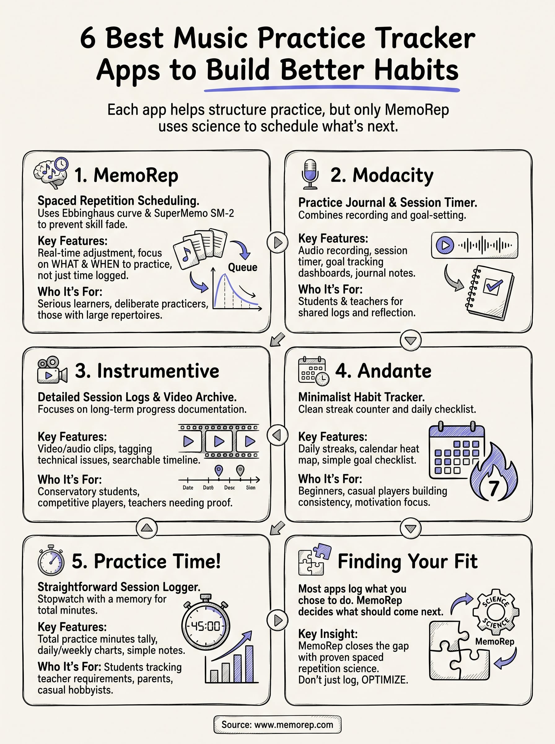 music practice tracker app infographic