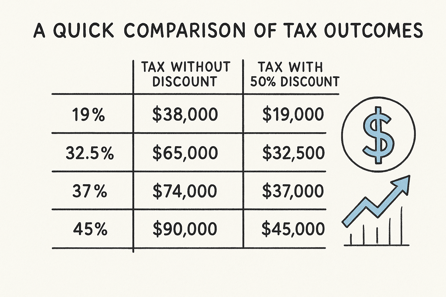 A quick comparison of tax outcomes
