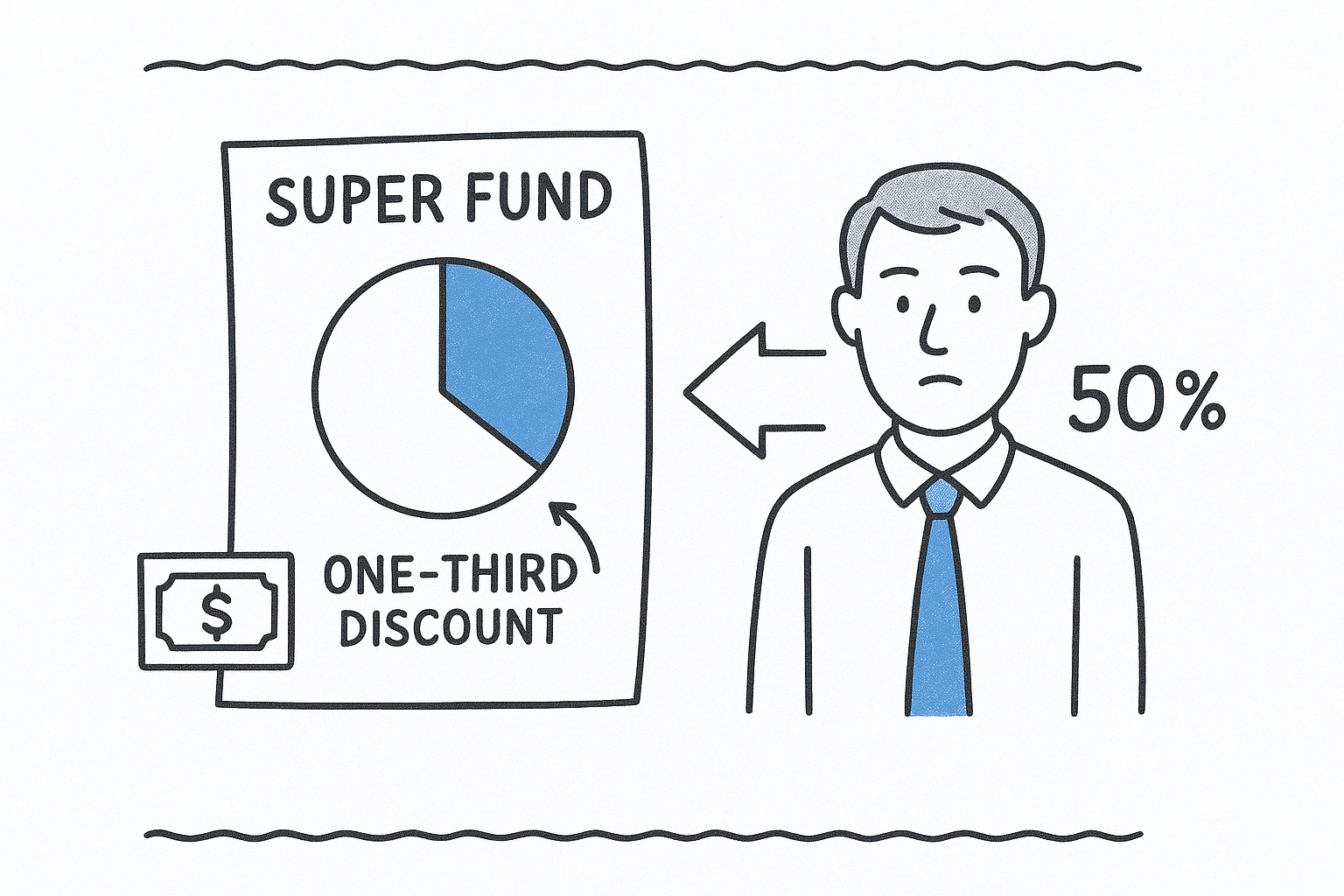 Super funds get a smaller discount