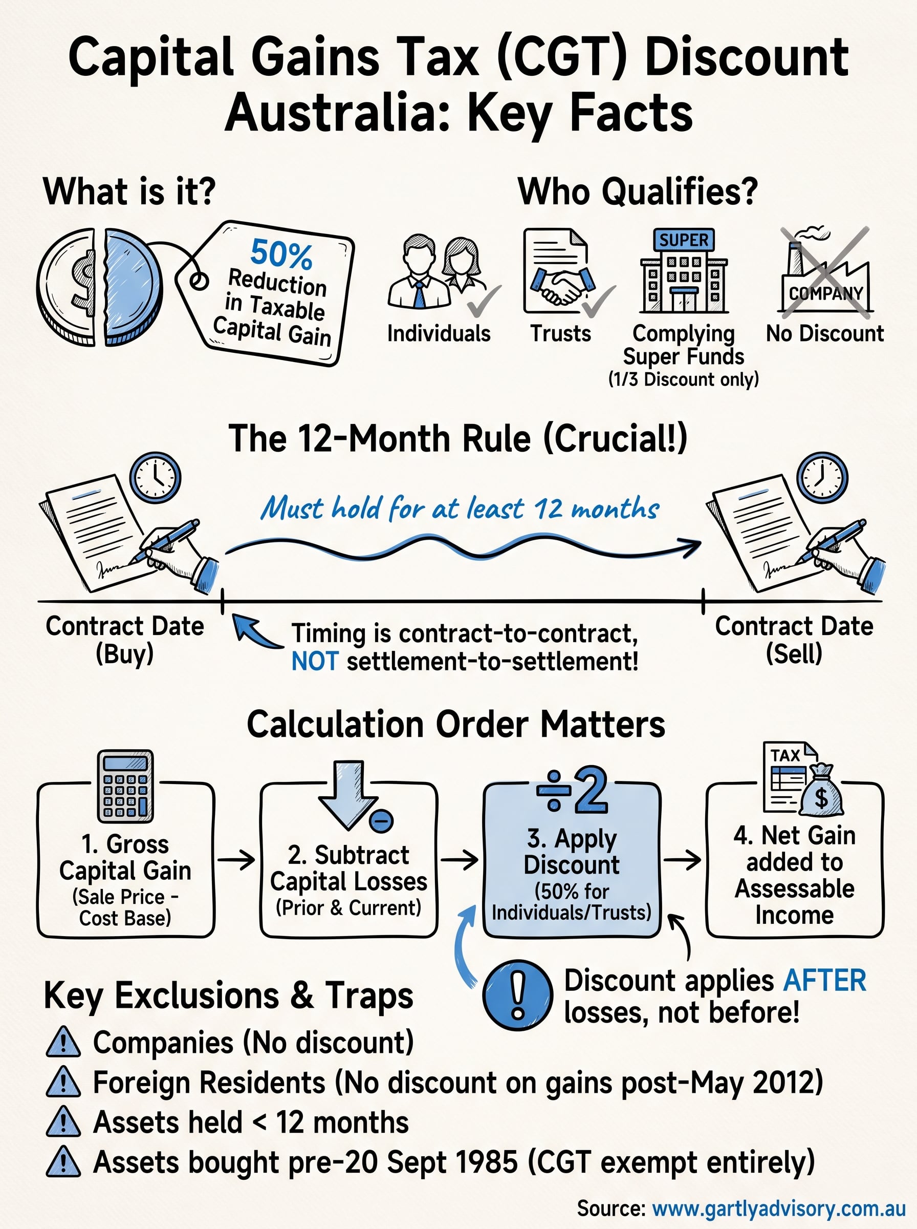 capital gains tax discount australia infographic