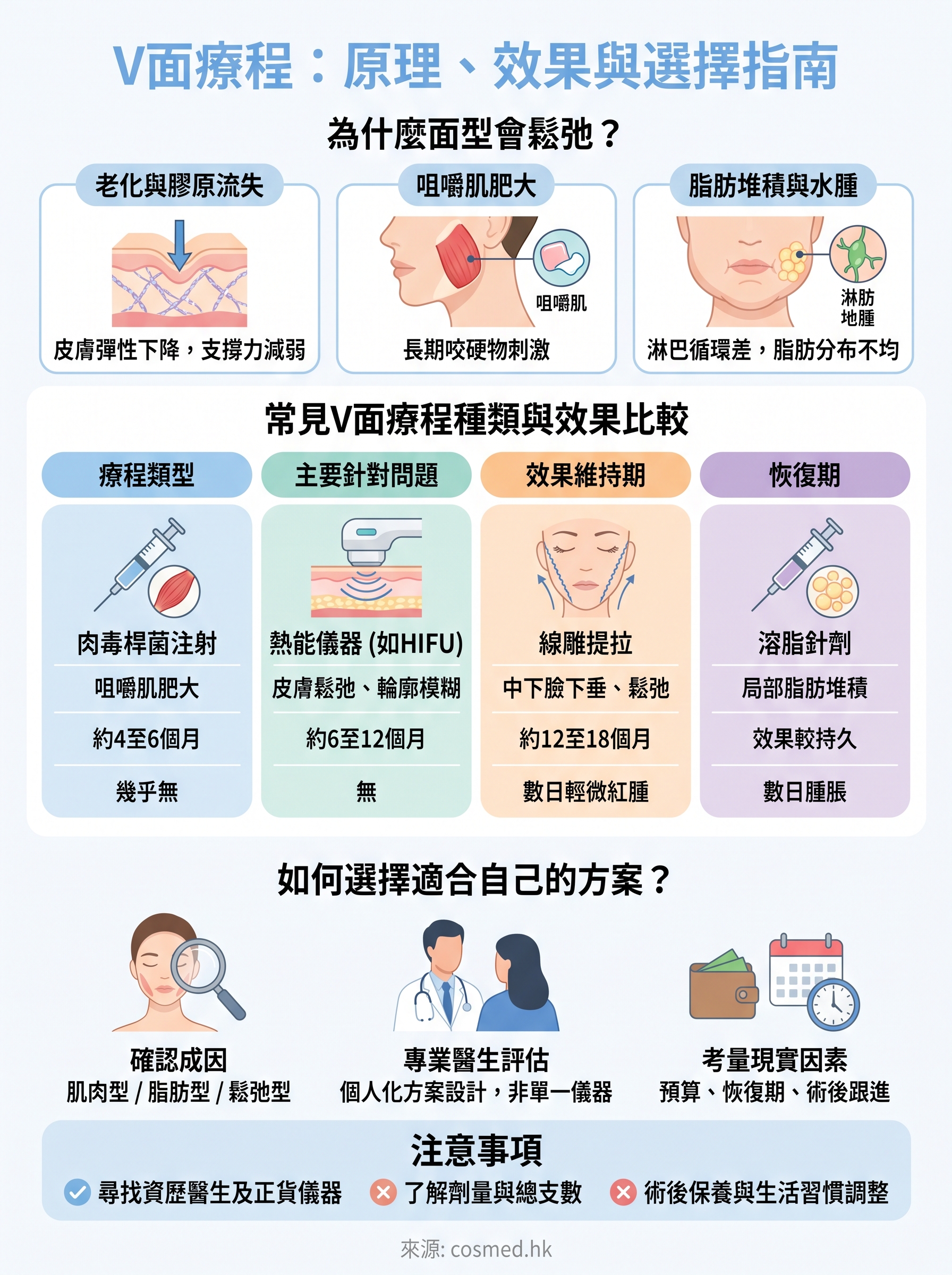 v面療程 infographic