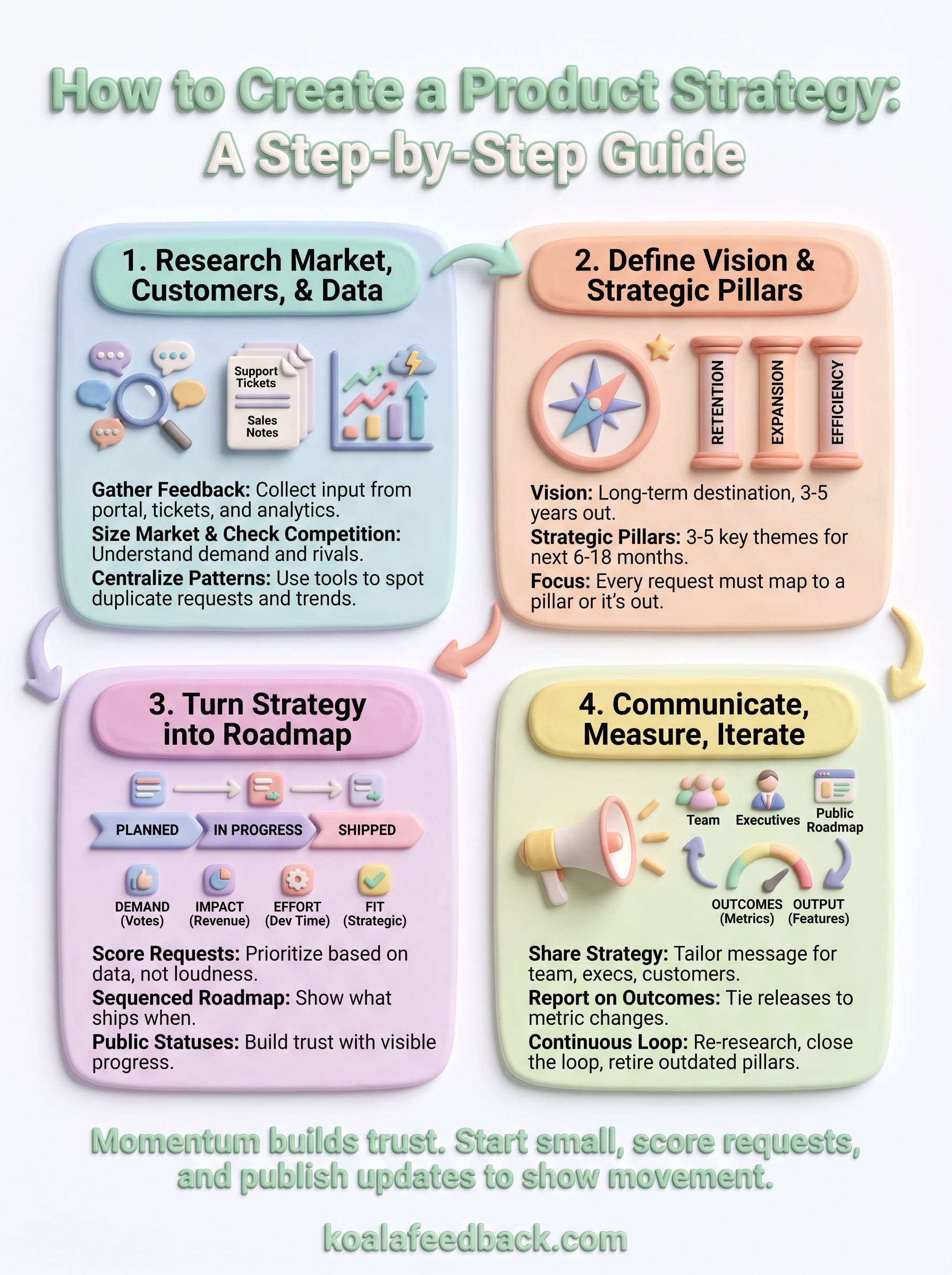 how to create a product strategy infographic