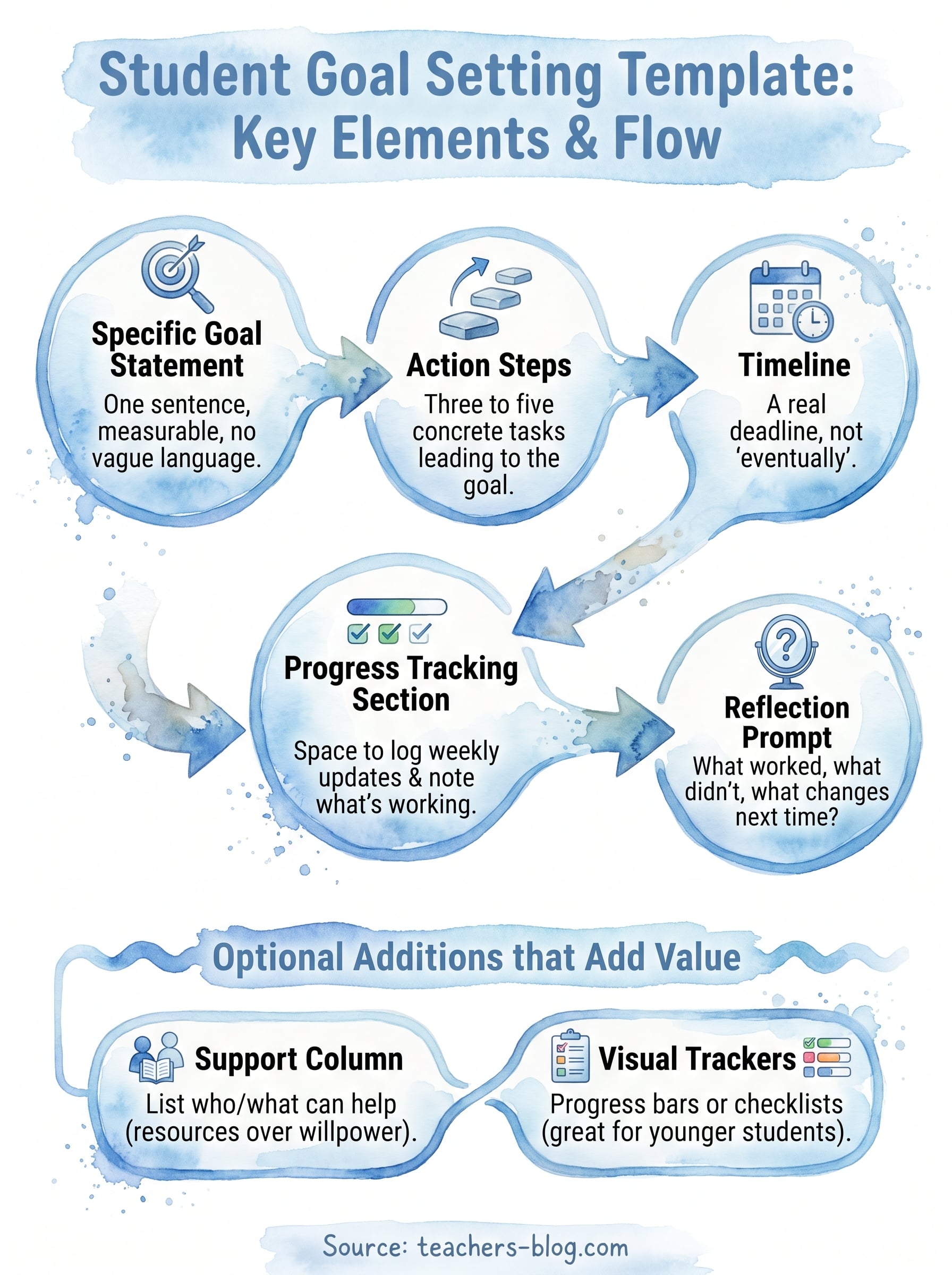 student goal setting template infographic