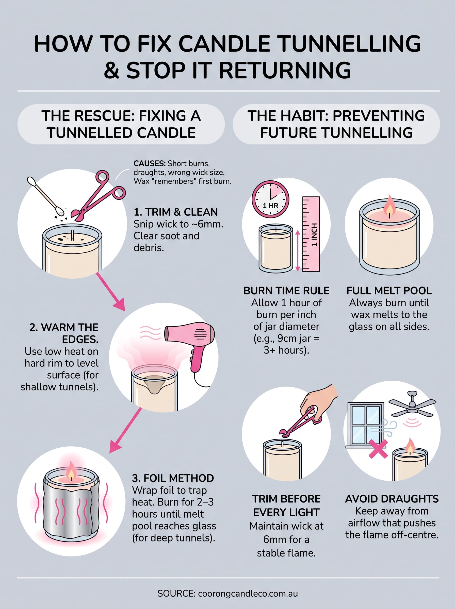 how to fix candle tunnelling infographic