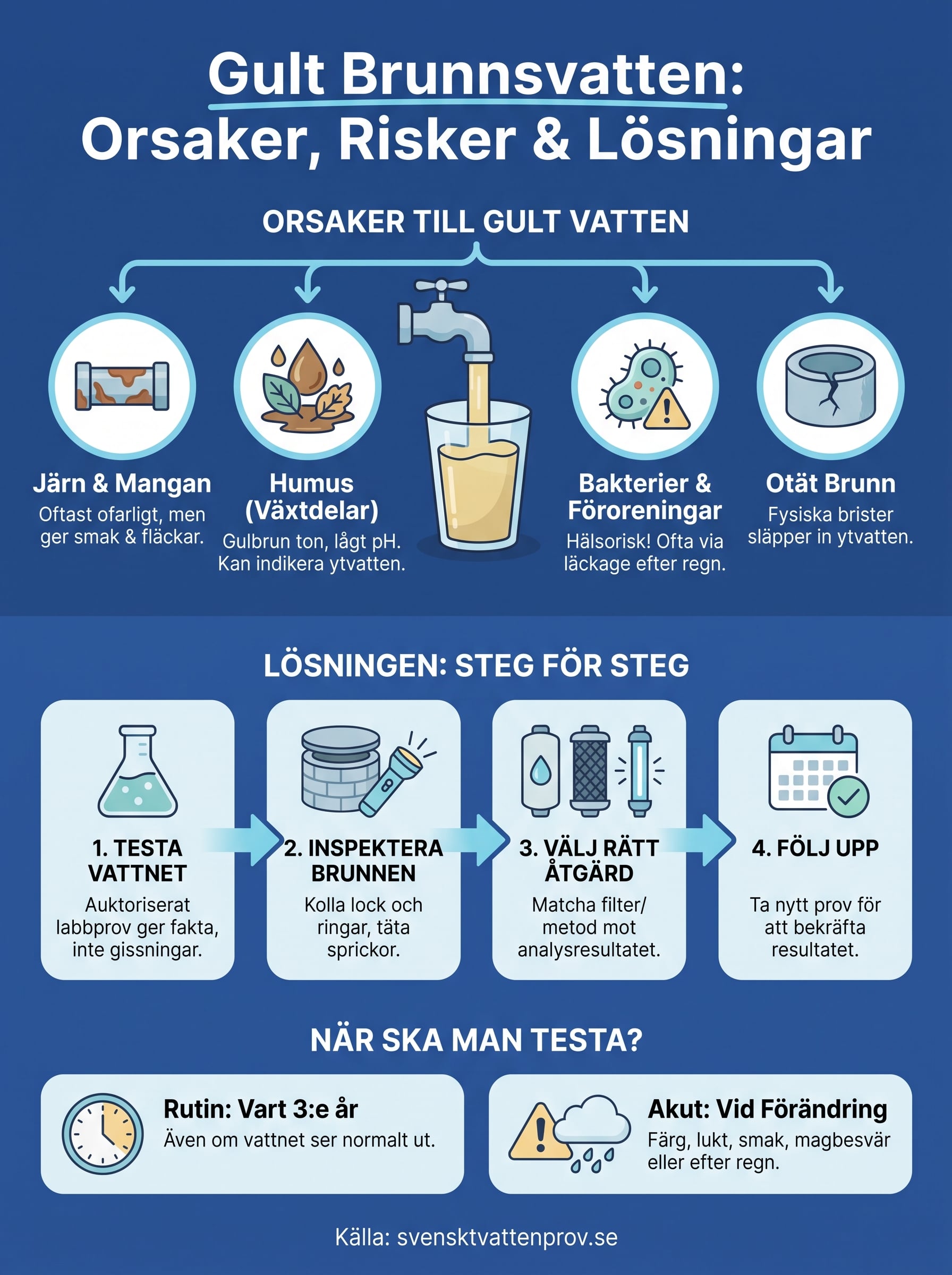 är gult brunnsvatten farligt att dricka? infographic