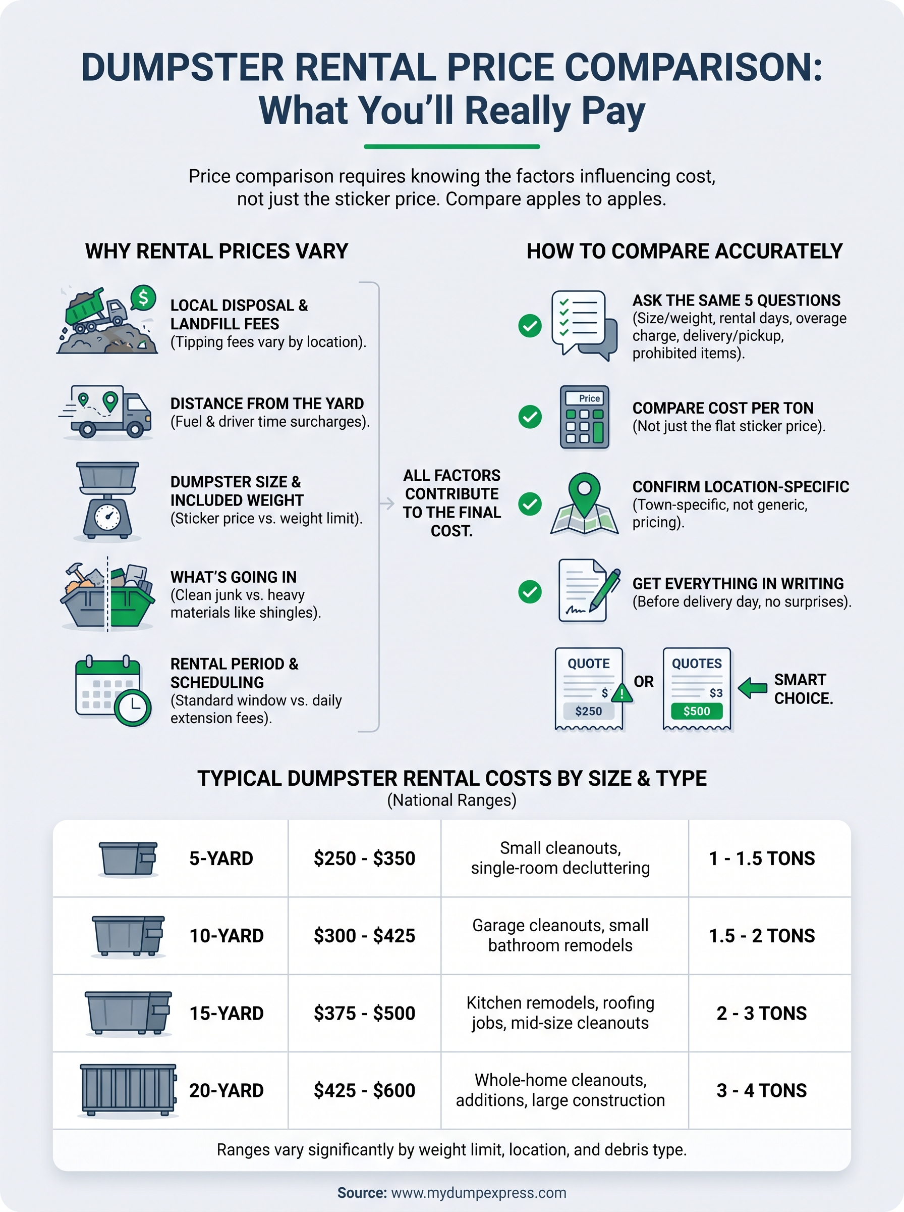 dumpster rental price comparison infographic