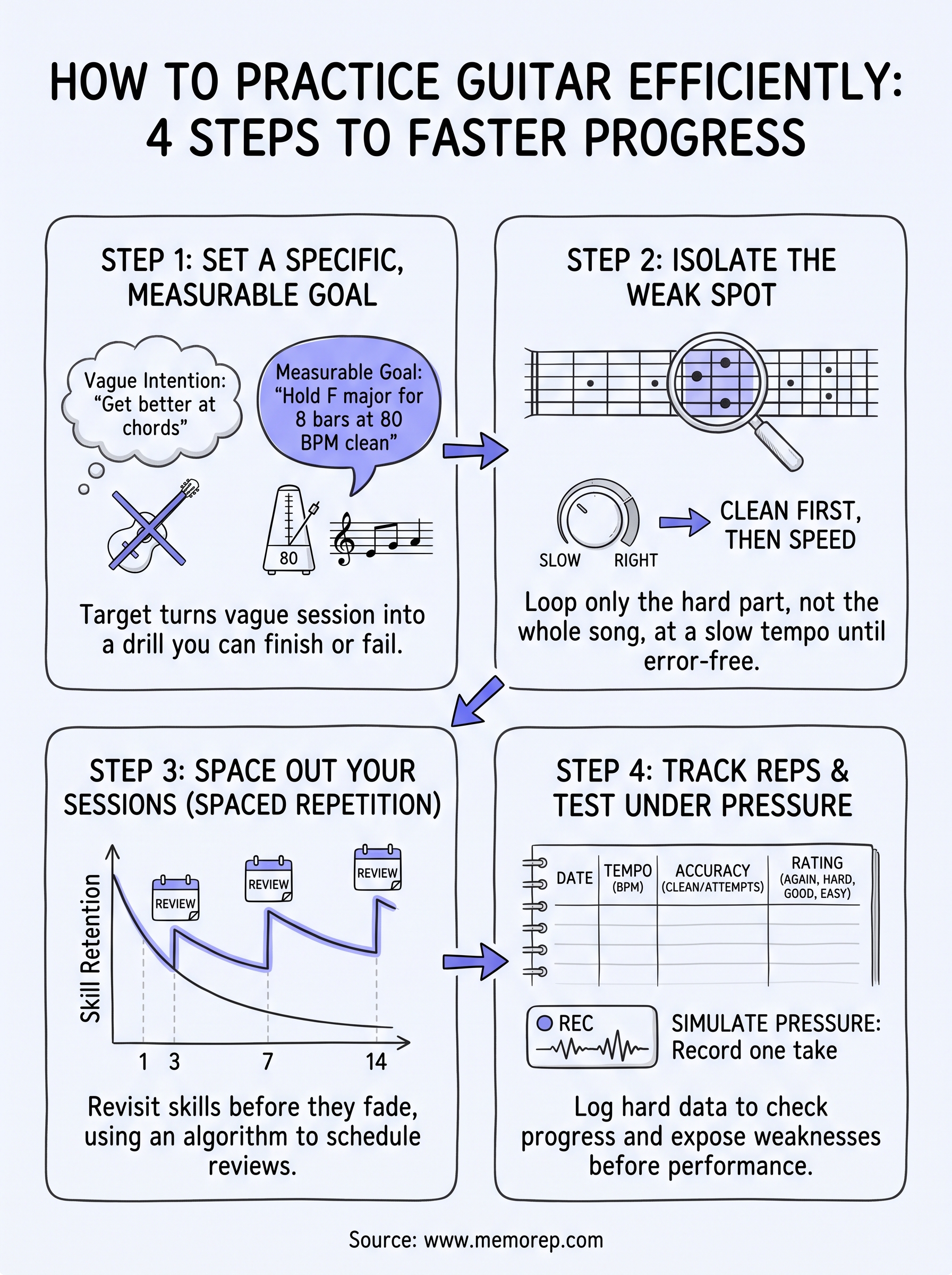 how to practice guitar efficiently infographic