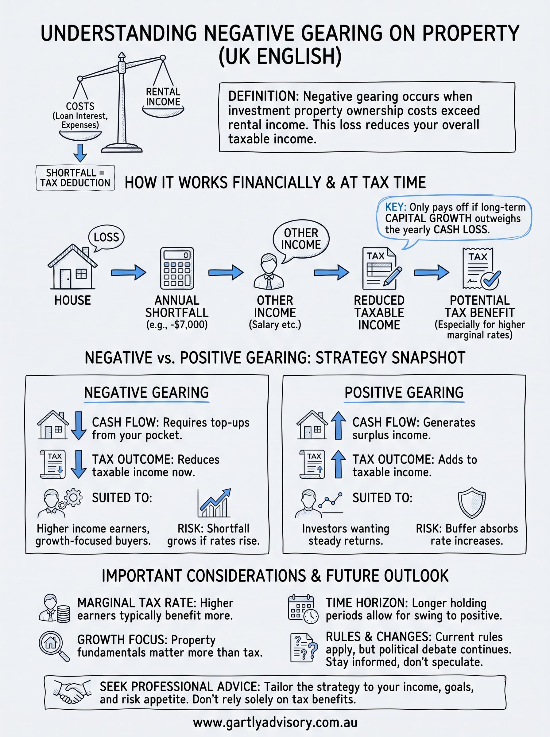 what is negative gearing property infographic