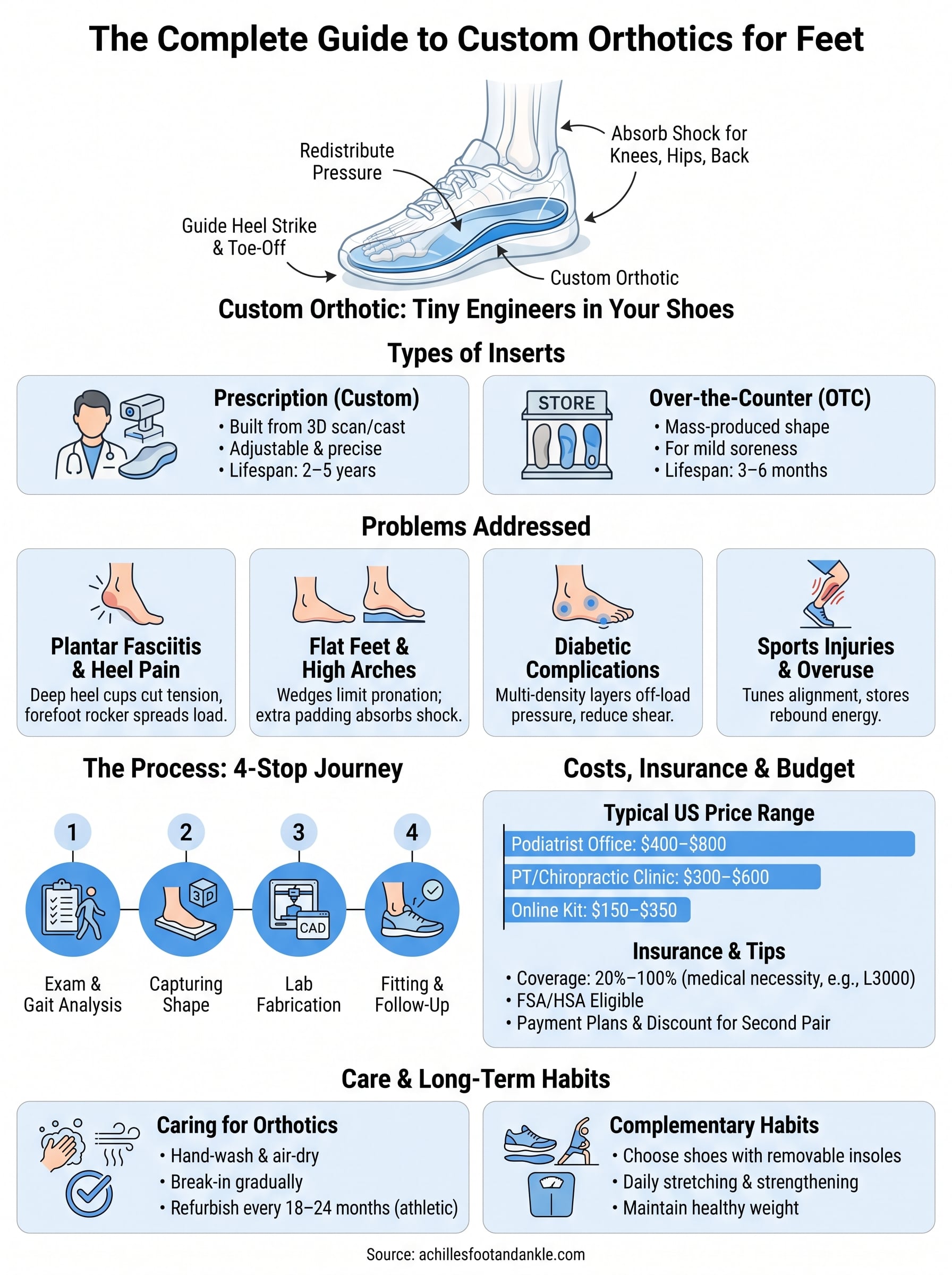 custom orthotics for feet infographic