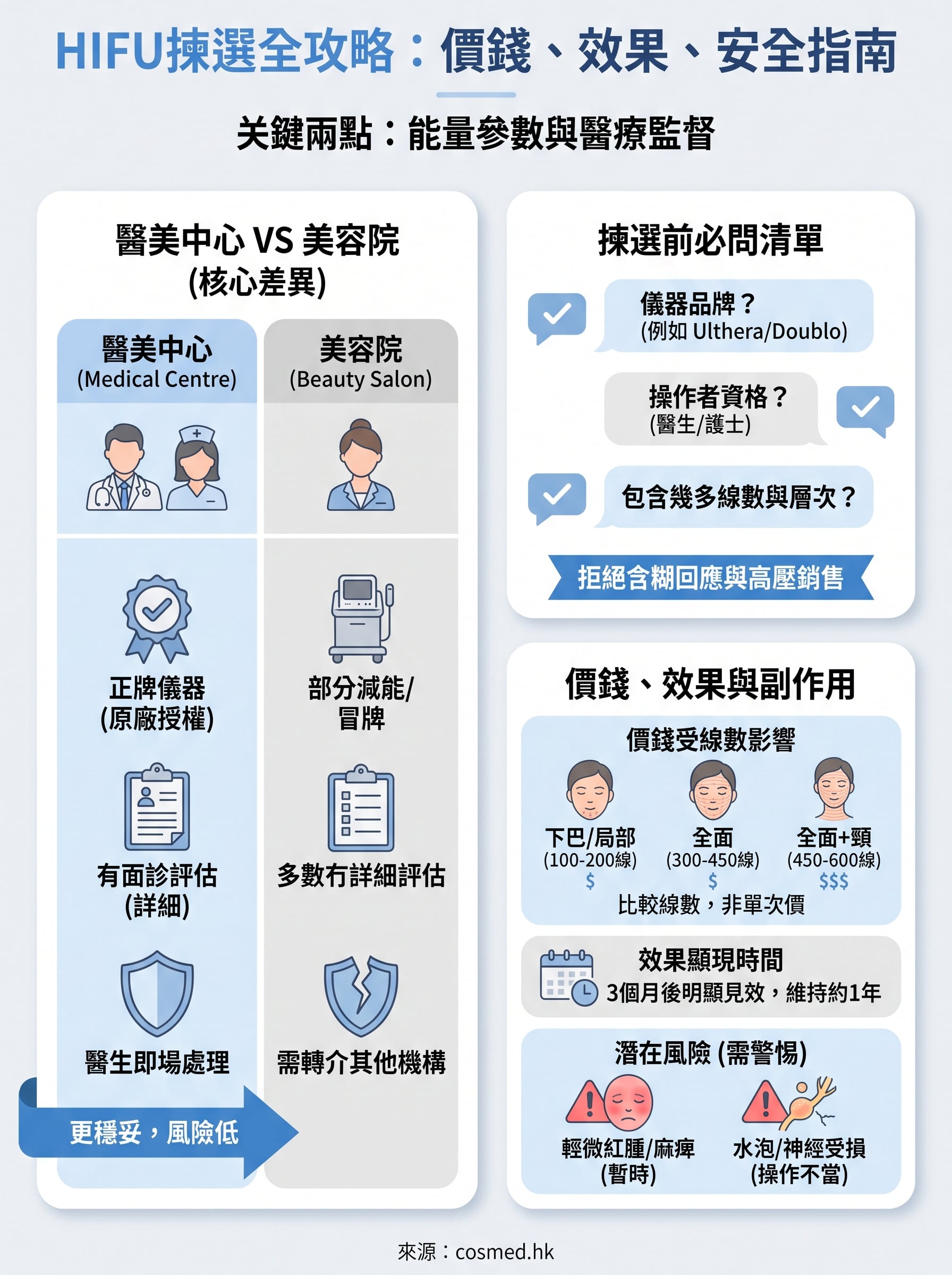 hifu 邊間好 infographic