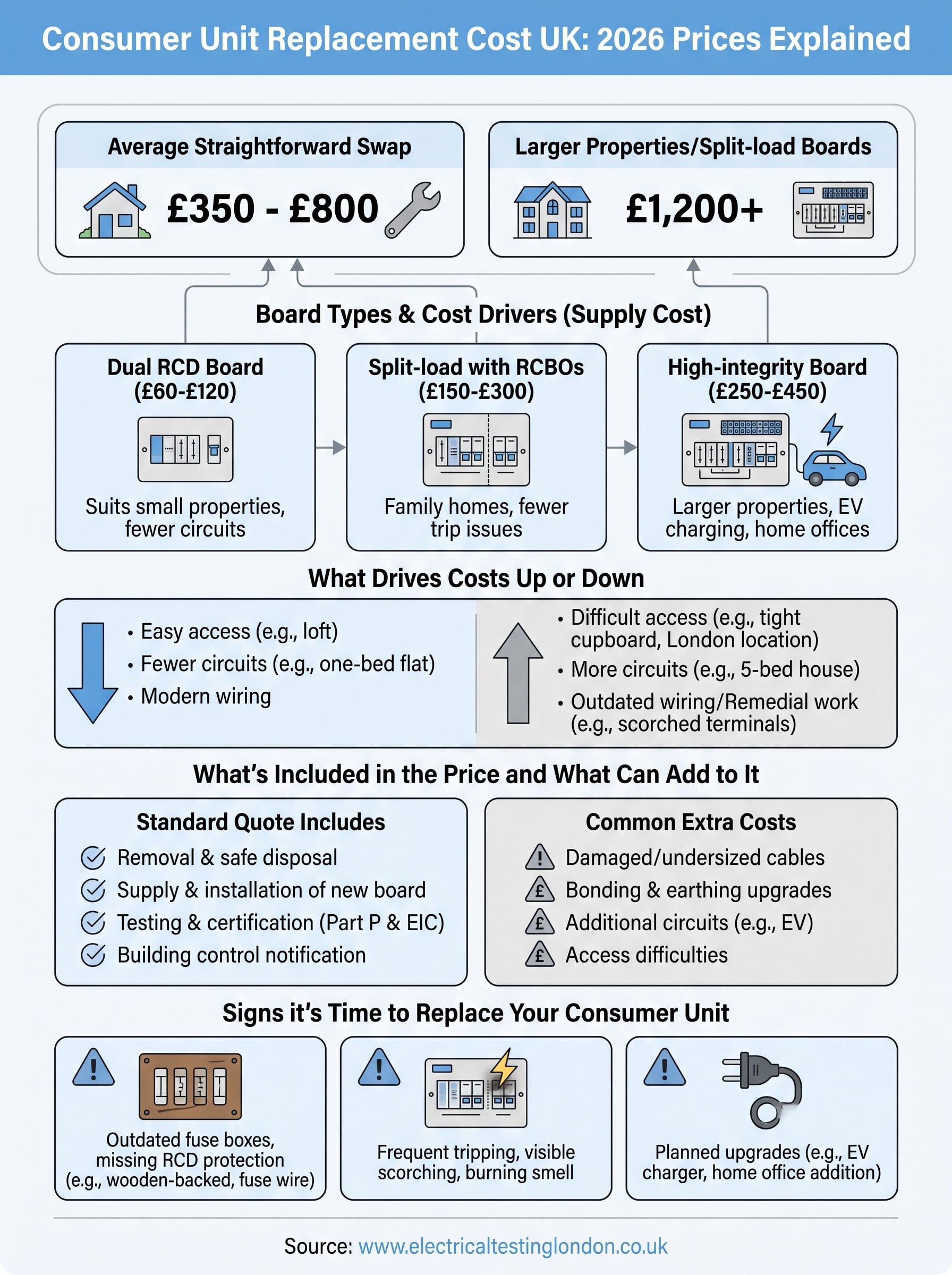 consumer unit replacement cost uk infographic