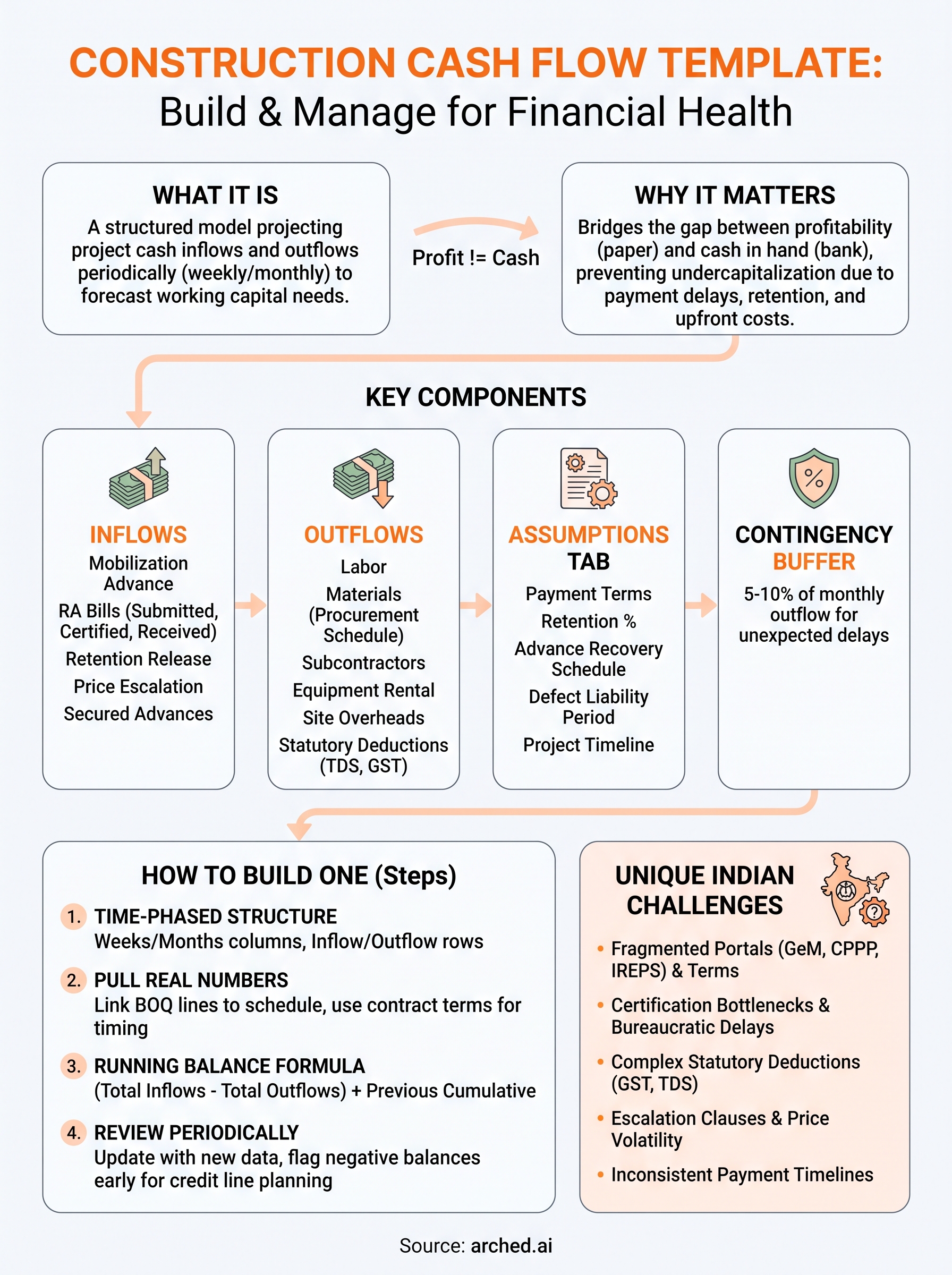 construction cash flow template infographic