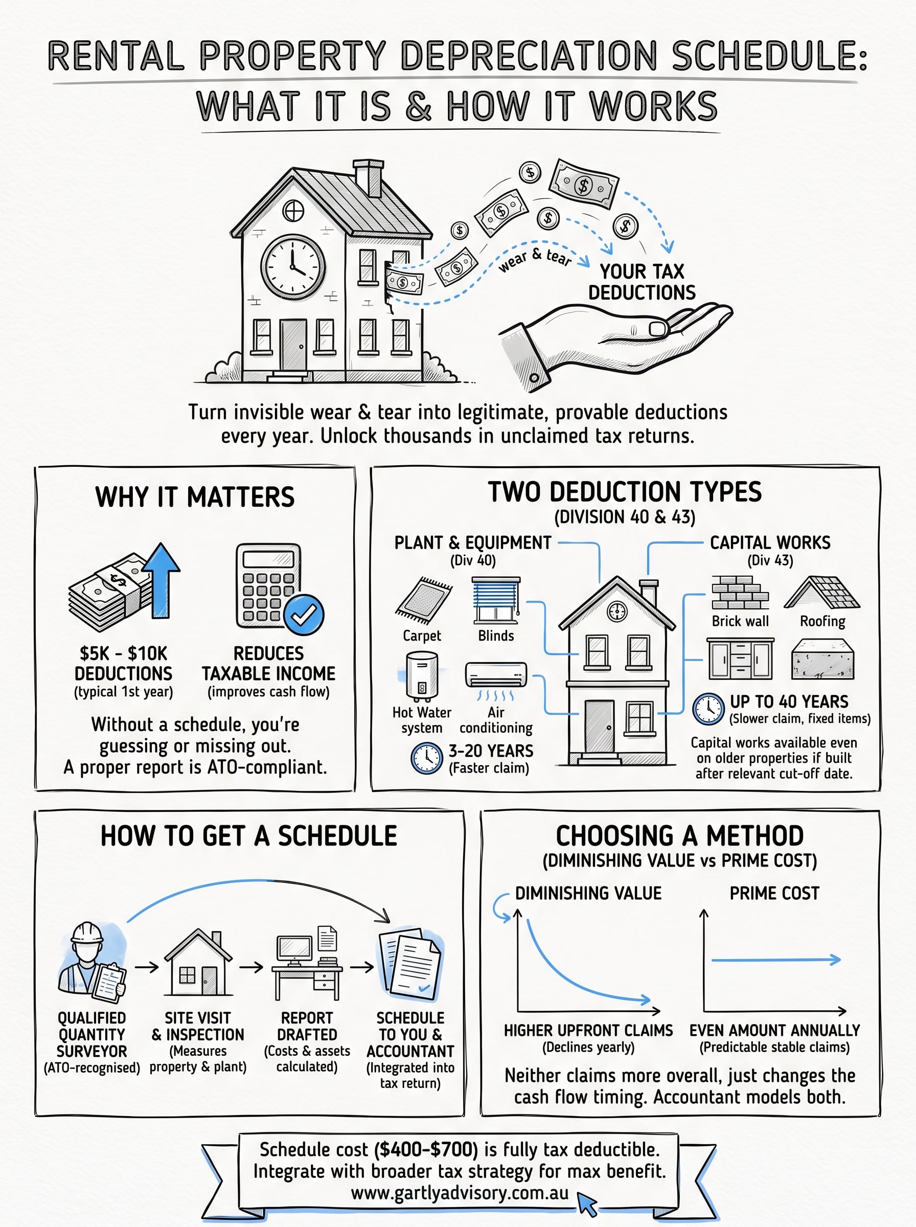 rental property depreciation schedule infographic