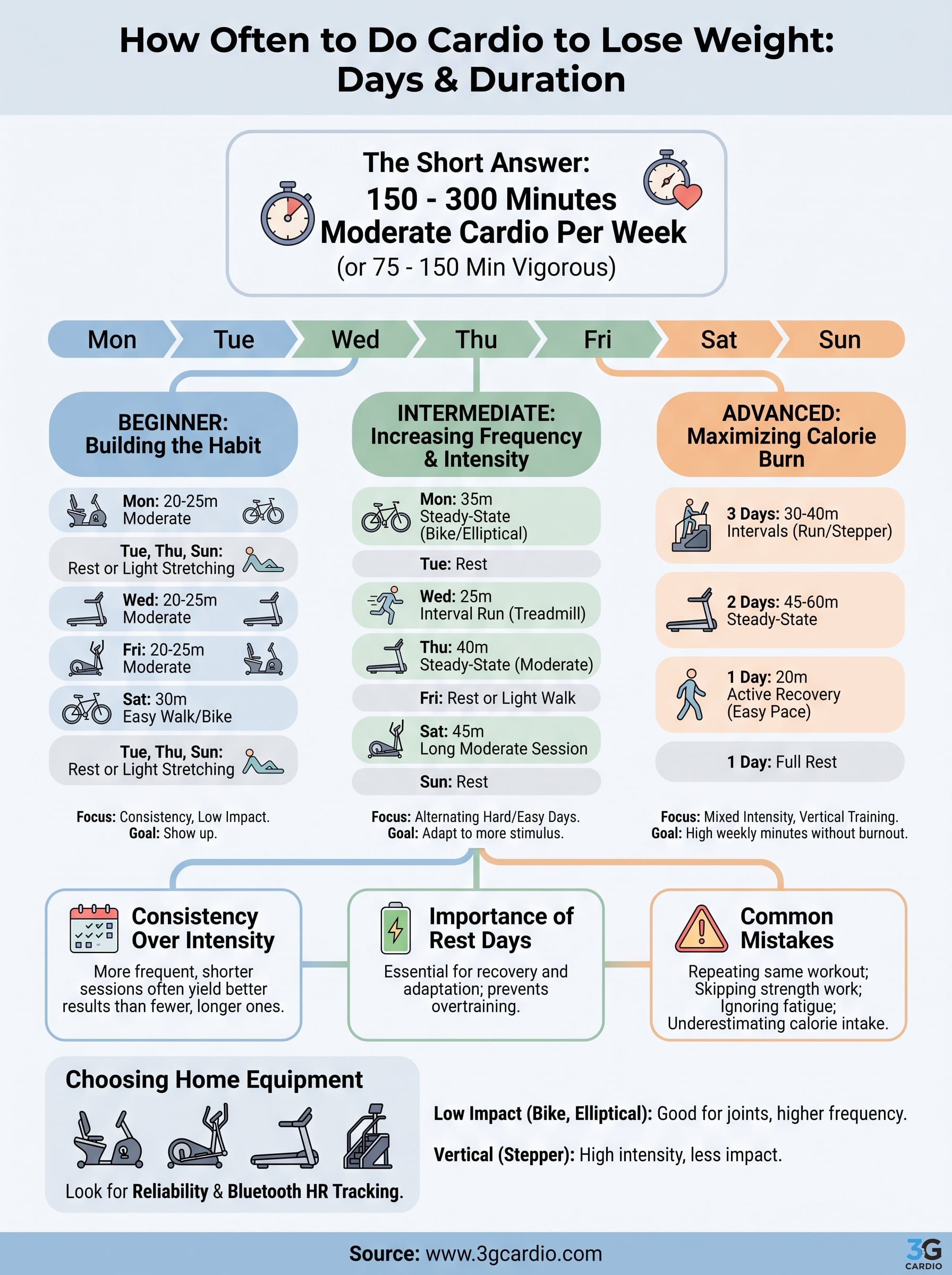 how often to do cardio to lose weight infographic