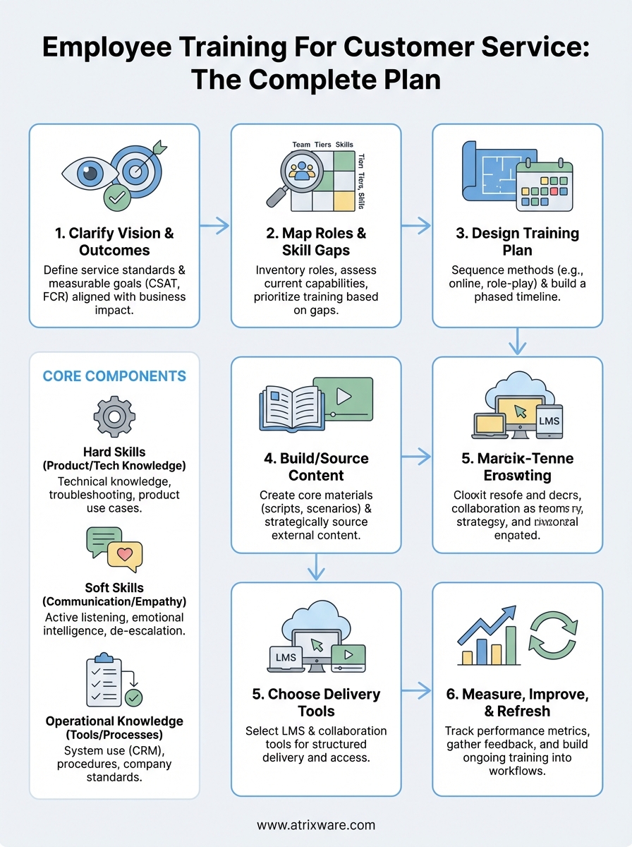 employee training for customer service infographic