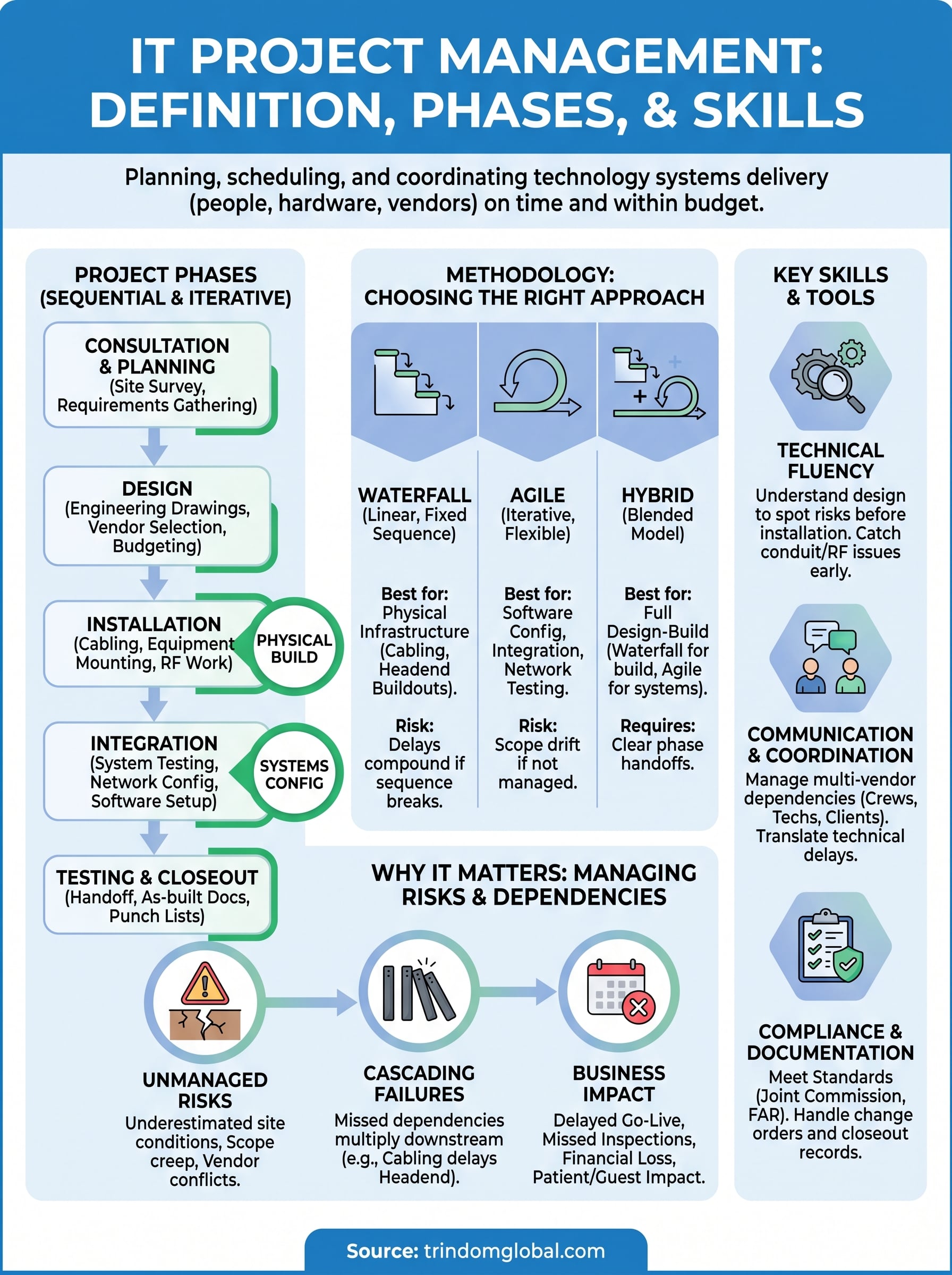 what is it project management infographic