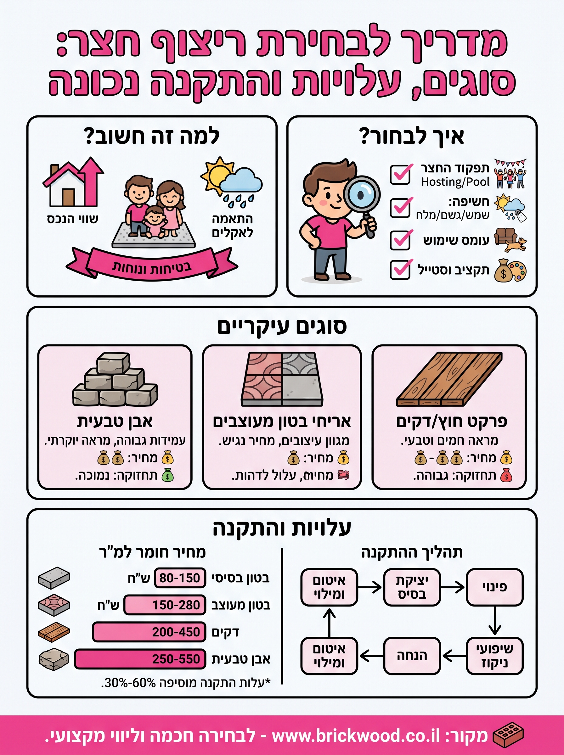 ריצוף חצר מרוצפת infographic