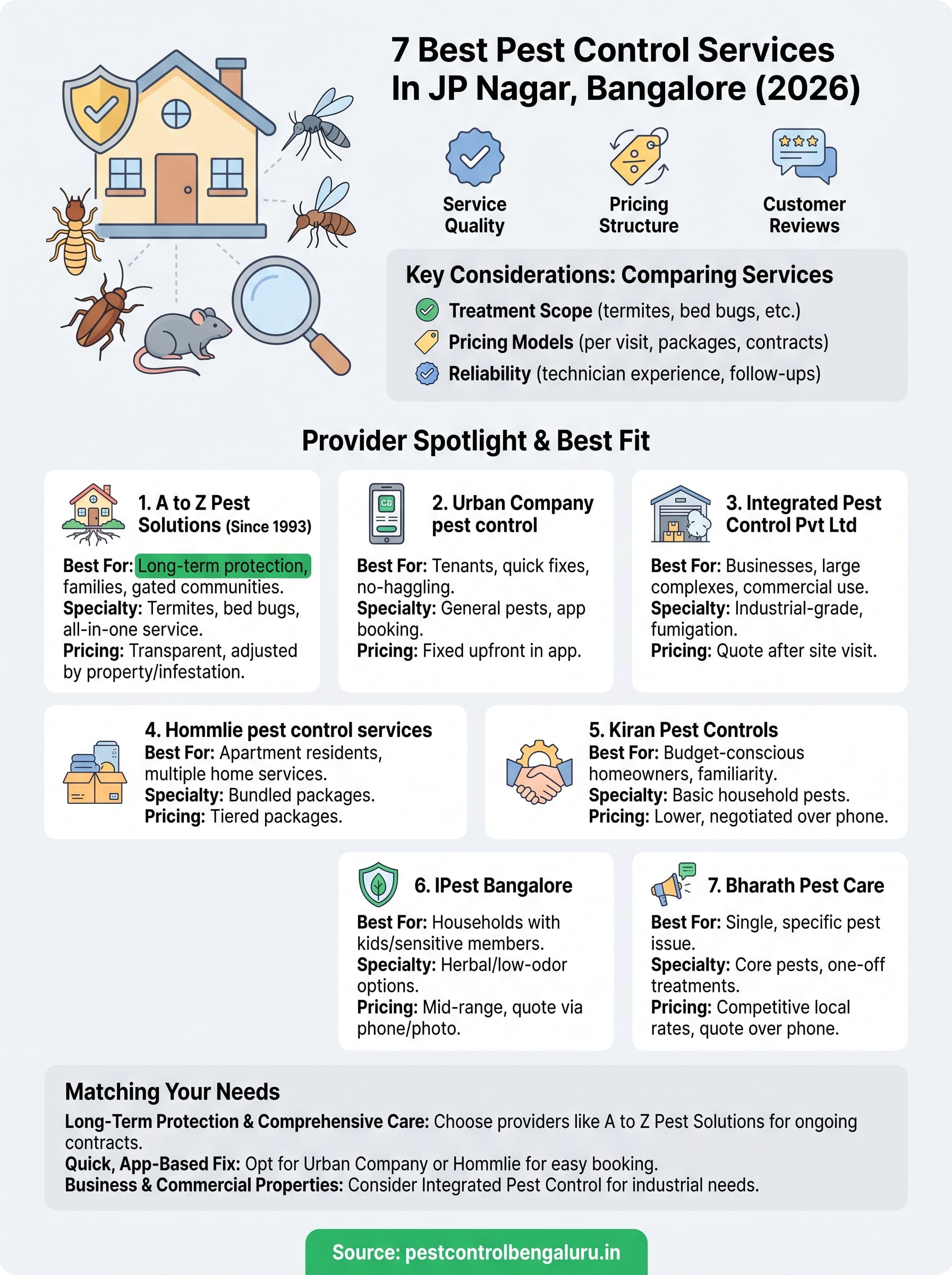 pest control jp nagar infographic
